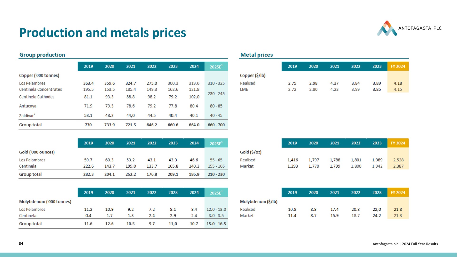 Table slide 34 from Antofagasta — Focused on copper