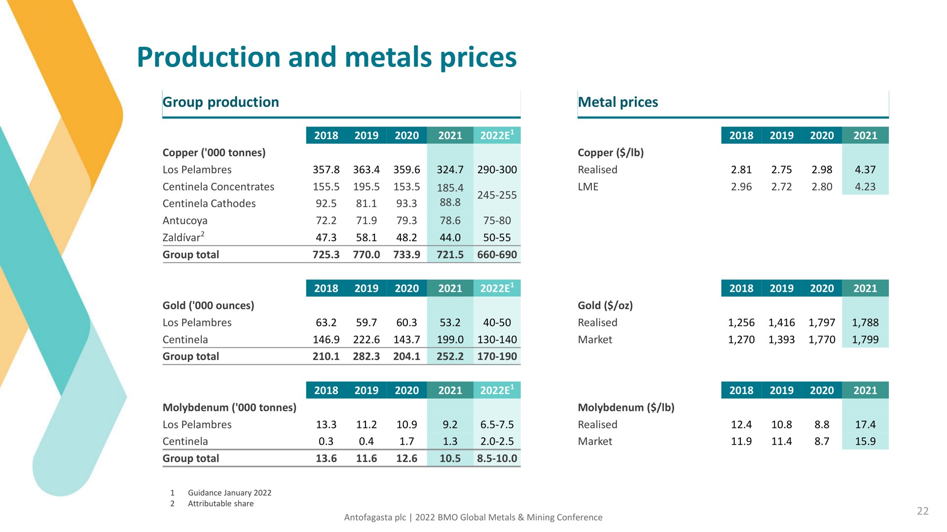 Table slide 22 from Antofagasta — BMO Capital Markets