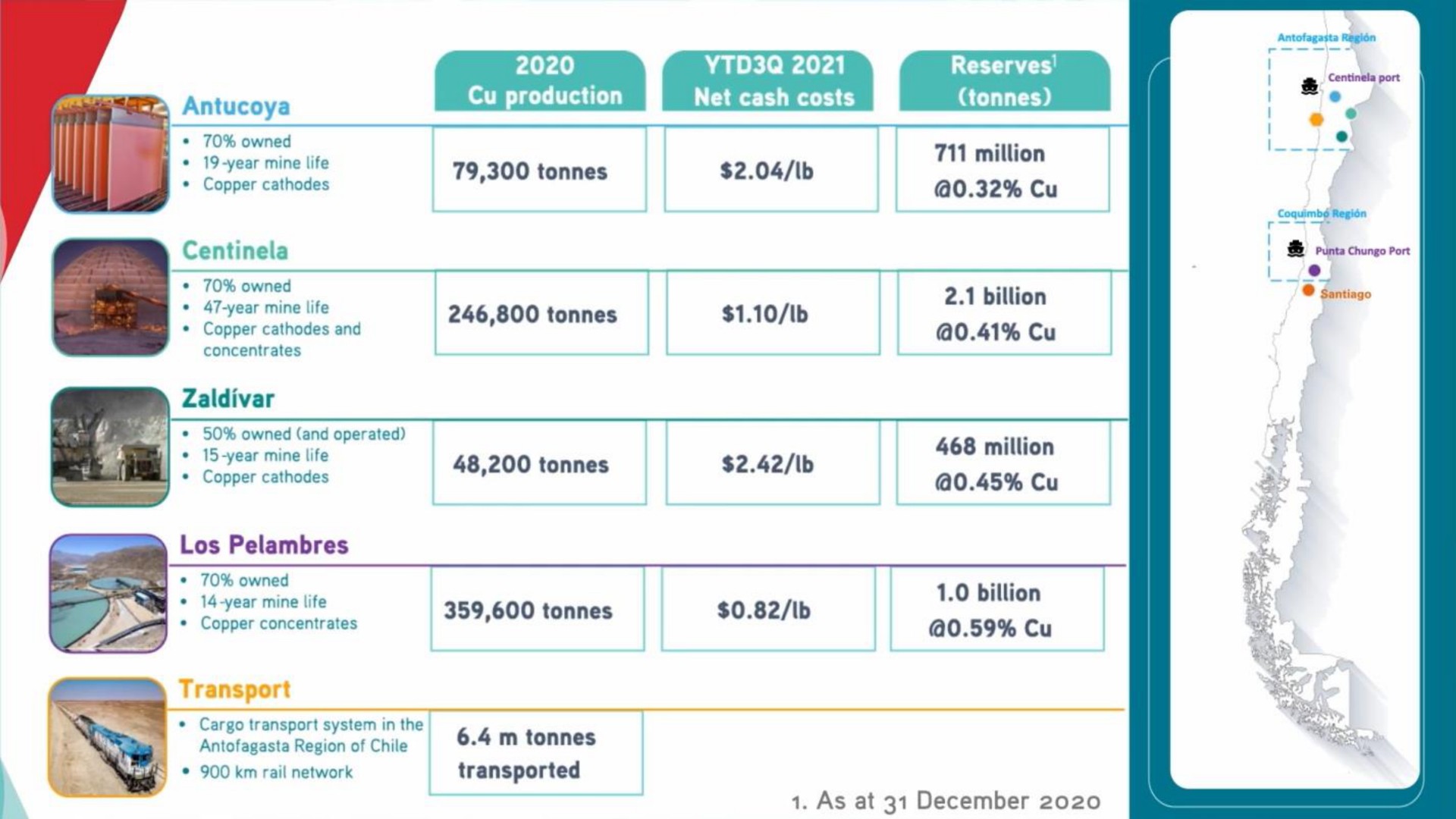 Table slide 15 from Antofagasta — Capital Markets Day 2021