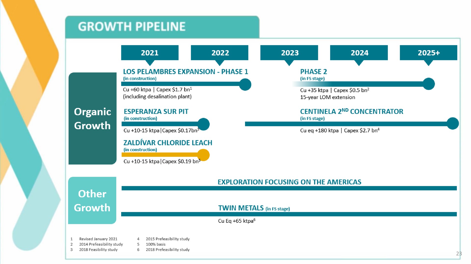 Timeline slide 23 from Antofagasta — Capital Markets Day 2021
