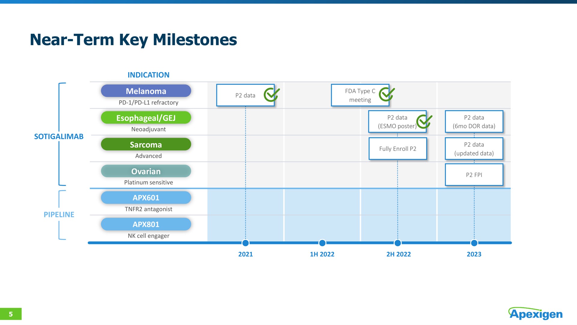 Timeline slide 5 from Apexigen — Corporate Overview