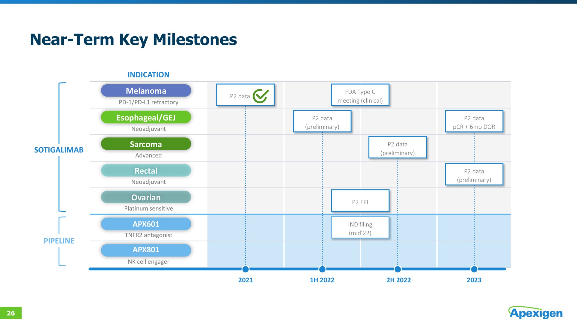Timeline slide 25 from Apexigen — Title Slide