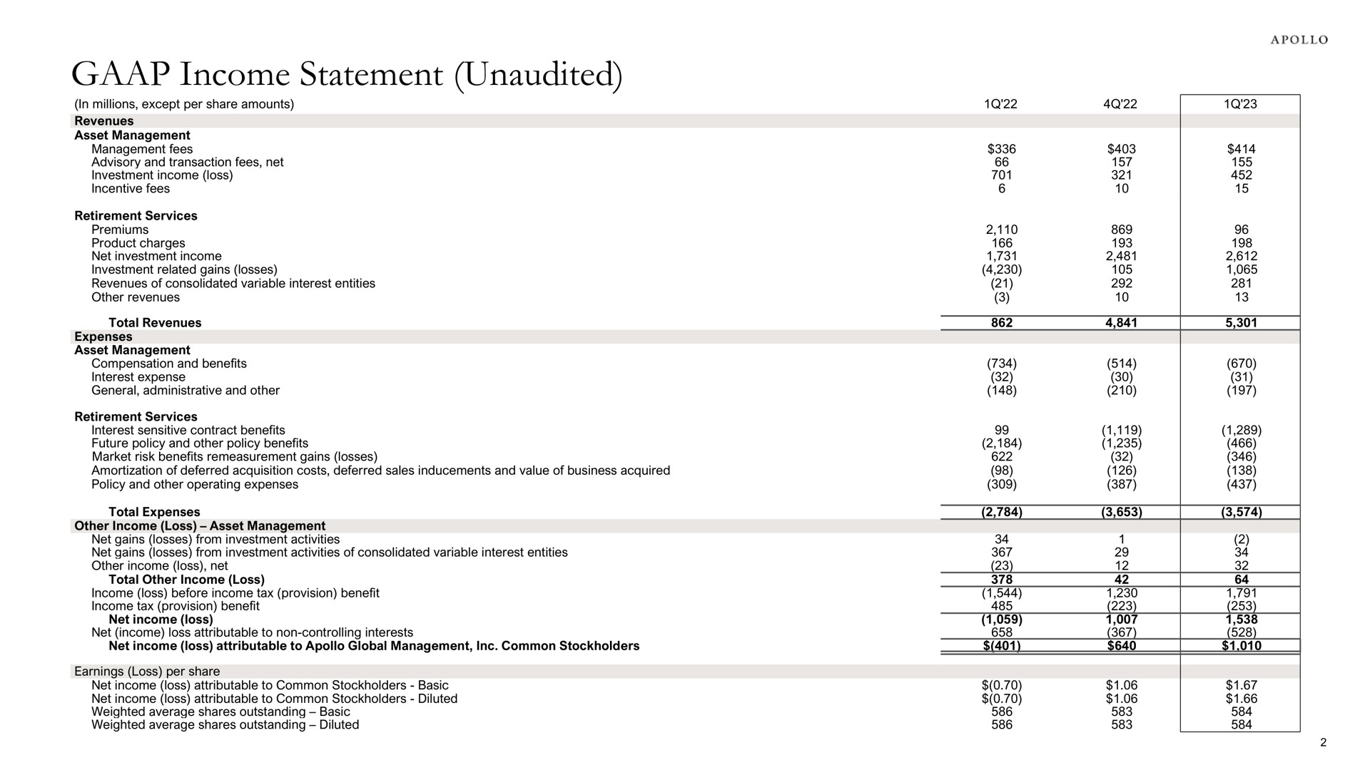 Table slide 6 from Apollo Global Management — Apollo Global Management, Inc. Reports First Quarter 2023 Results