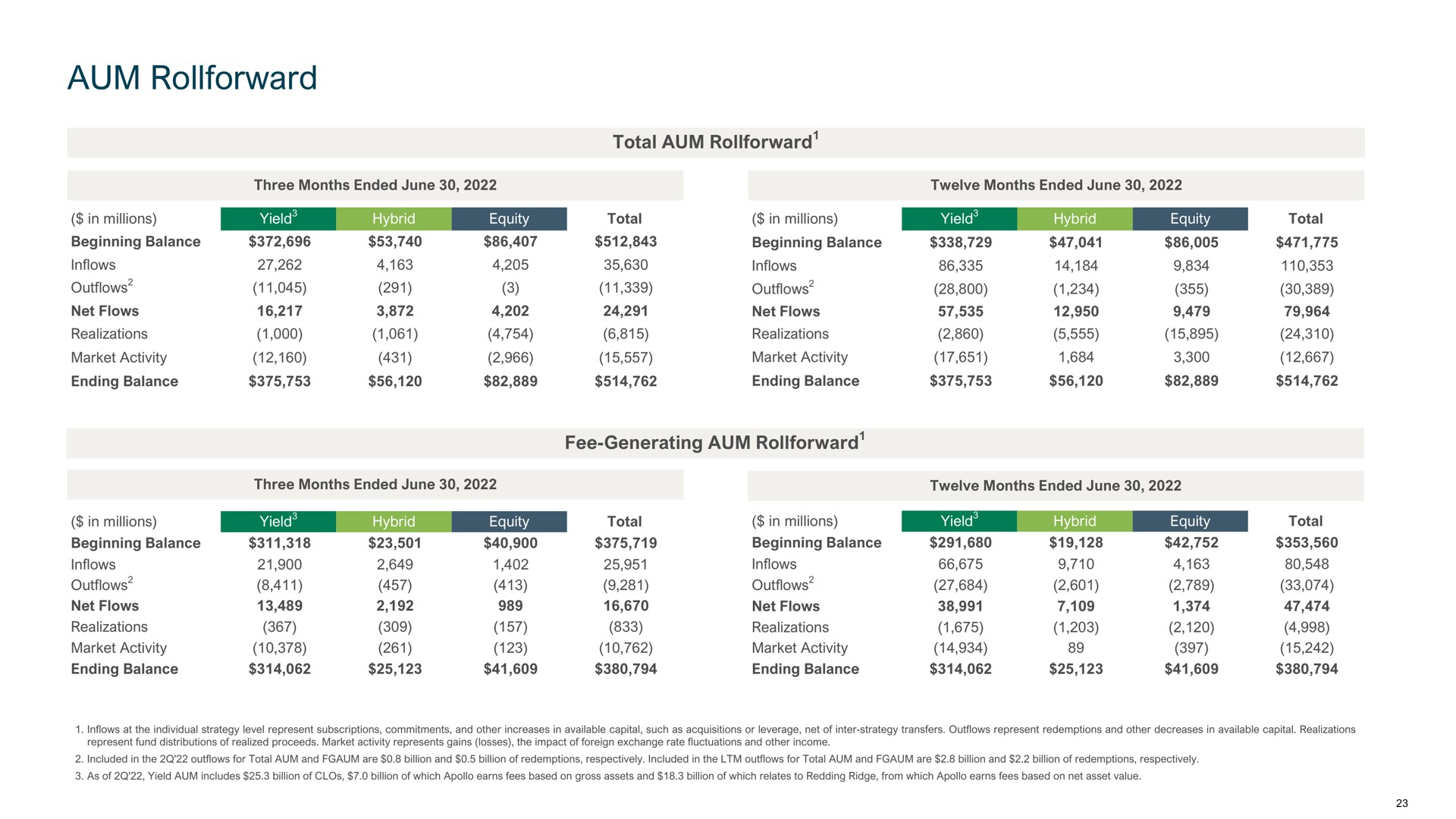 Table slide 27 from Apollo Global Management — Apollo Global Management, Inc. Reports Second Quarter 2022 Results