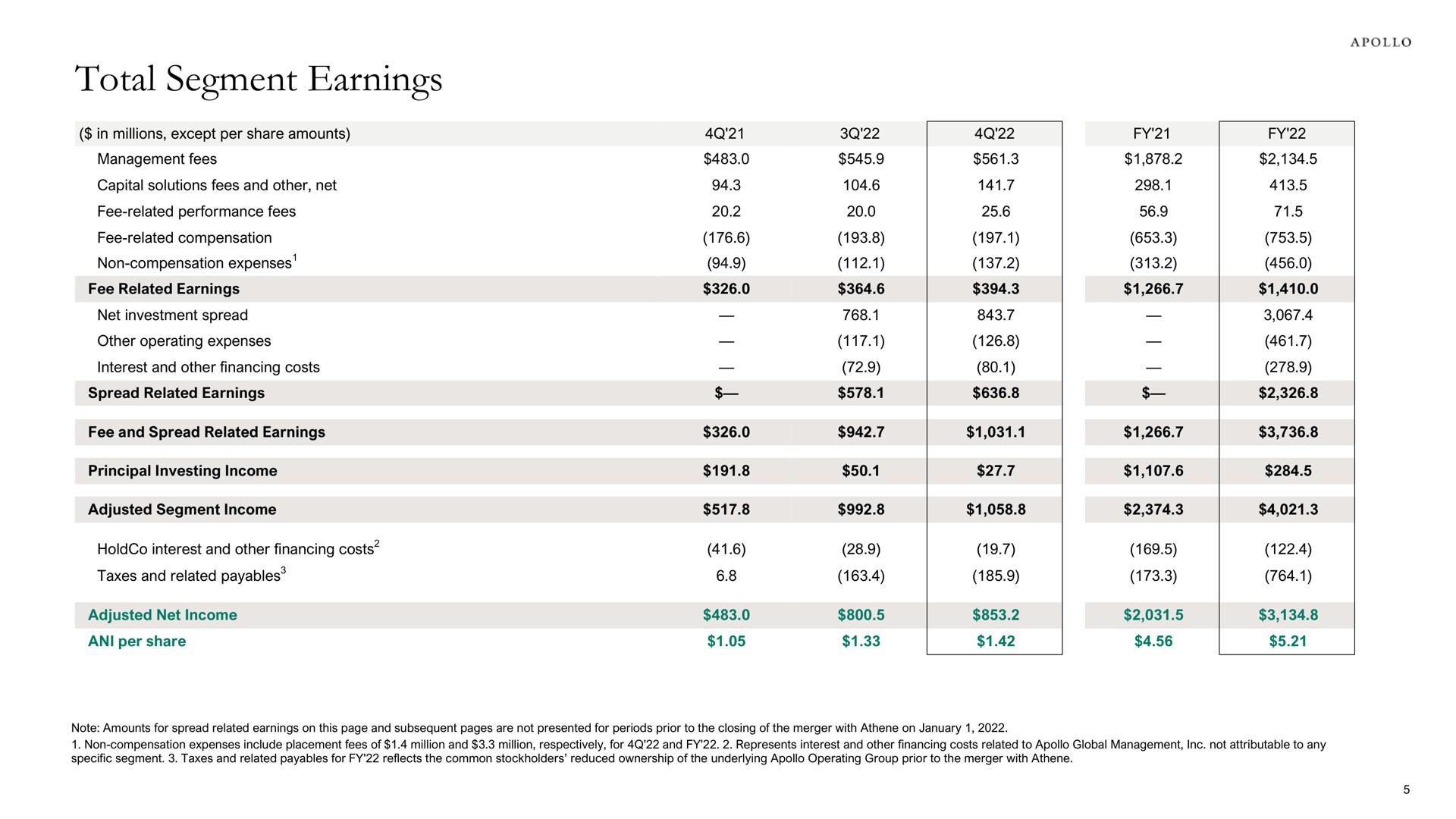 Table slide 9 from Apollo Global Management — Apollo Global Management, Inc. Reports Fourth Quarter and Full Year 2022 Results