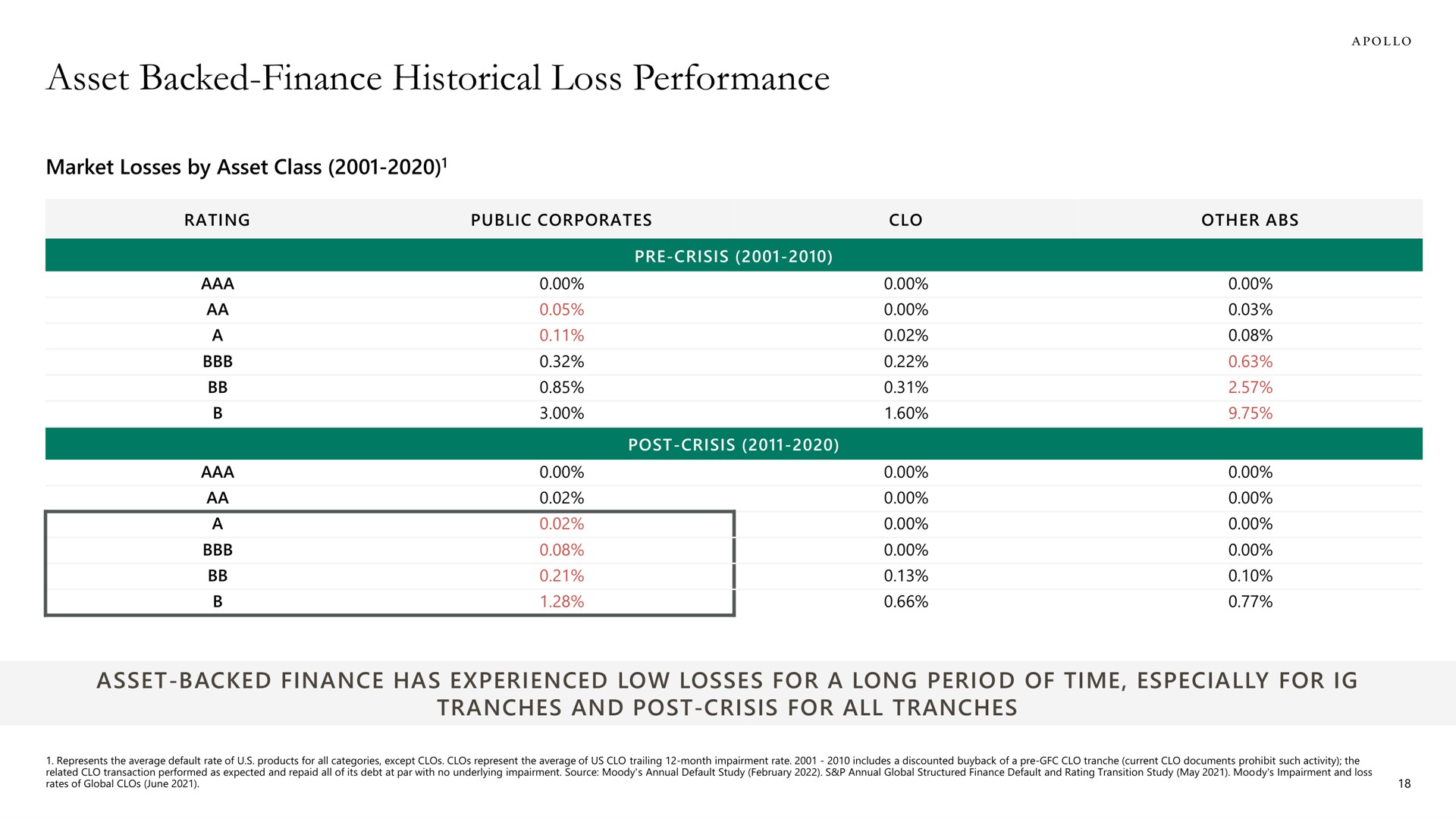 Table slide 18 from Apollo Global Management — Platform Origination Deep Dive