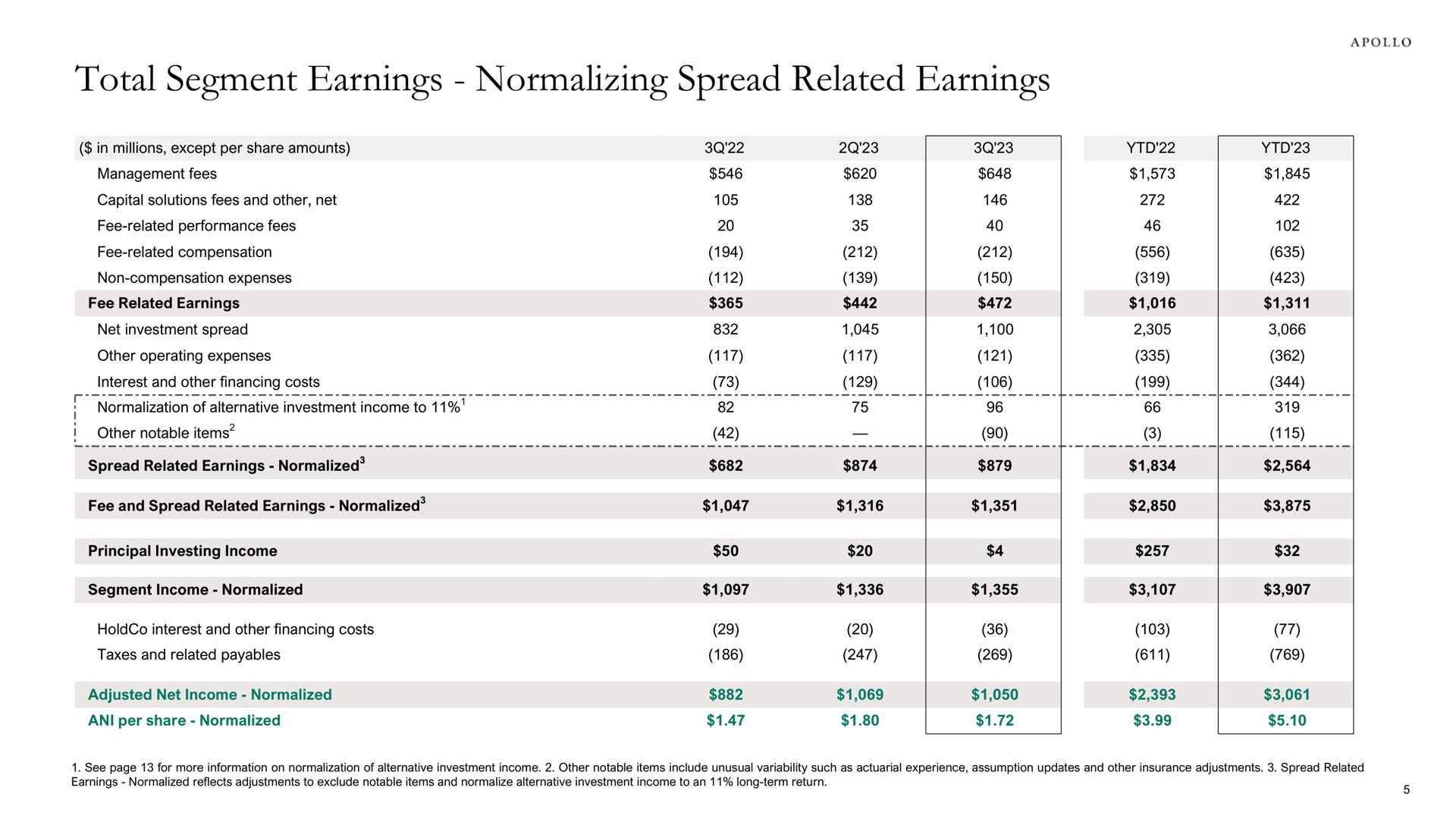 Table slide 9 from Apollo Global Management — Apollo Global Management, Inc. Reports Third Quarter 2023 Results
