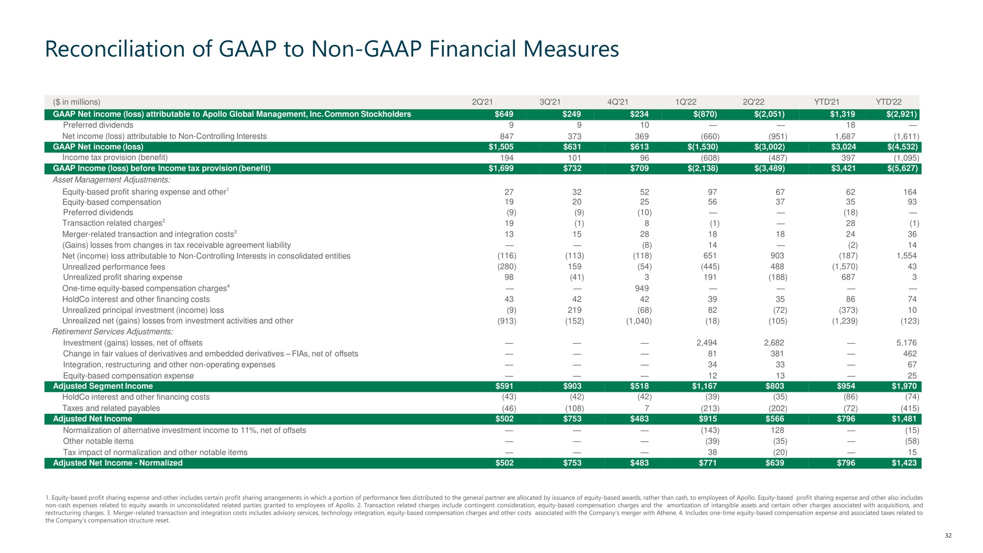 Table slide 32 from Apollo Global Management