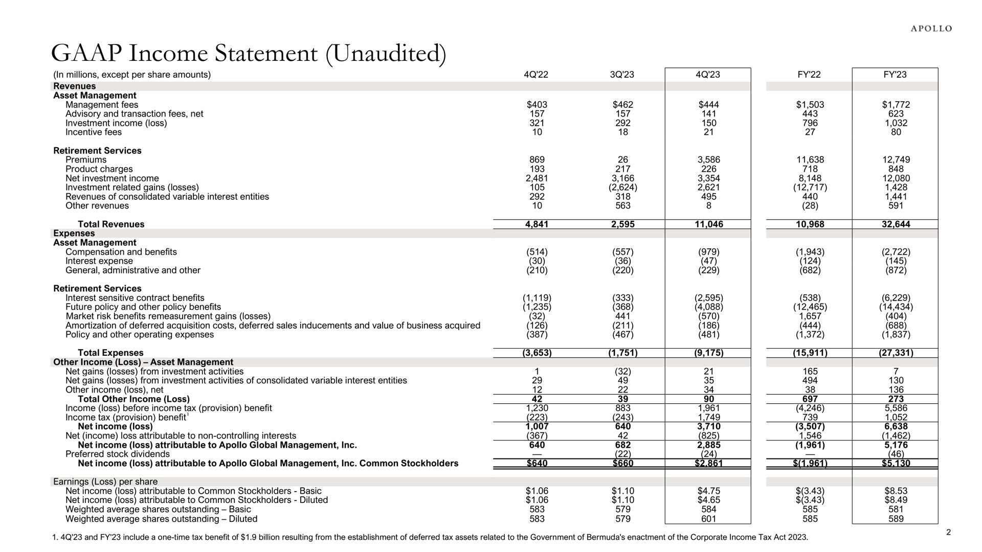 Table slide 6 from Apollo Global Management — Apollo Global Management, Inc. Reports Fourth Quarter and Full Year 2023 Results