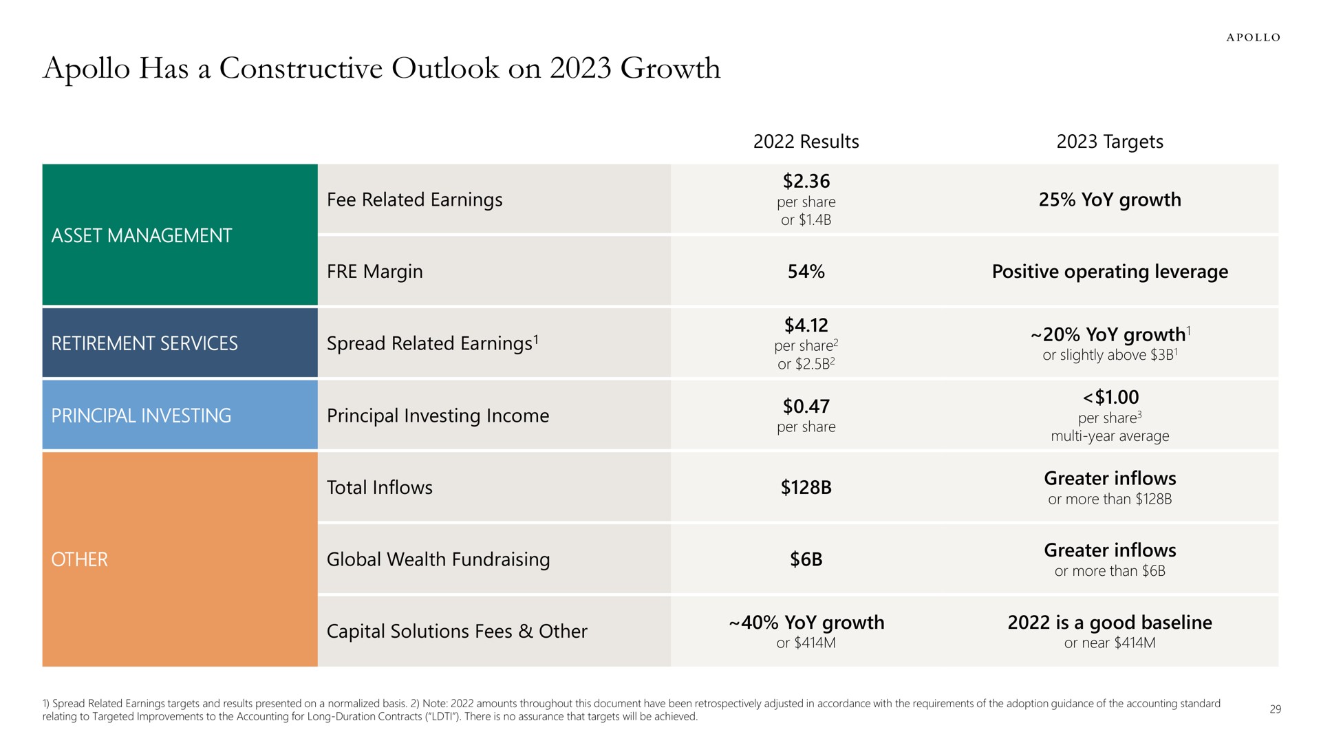 Table slide 29 from Apollo Global Management