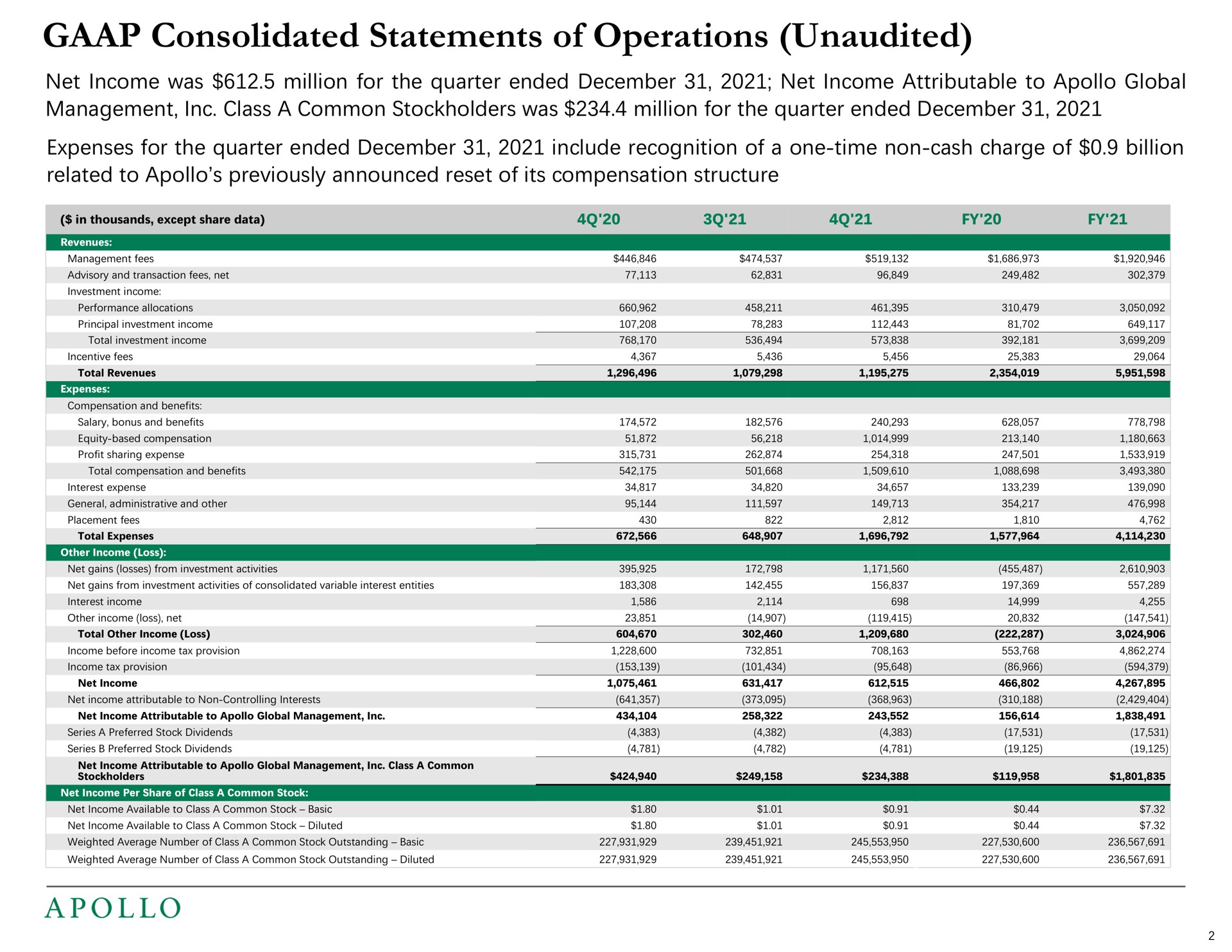 Table slide 5 from Apollo Global Management — Apollo Reports Fourth Quarter and Full Year 2021 Results