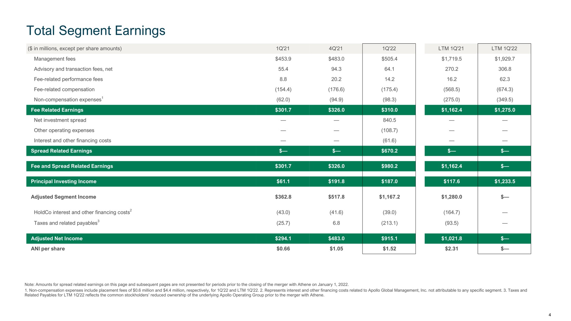Table slide 8 from Apollo Global Management — Apollo Global Management, Inc. Reports First Quarter 2022 Results