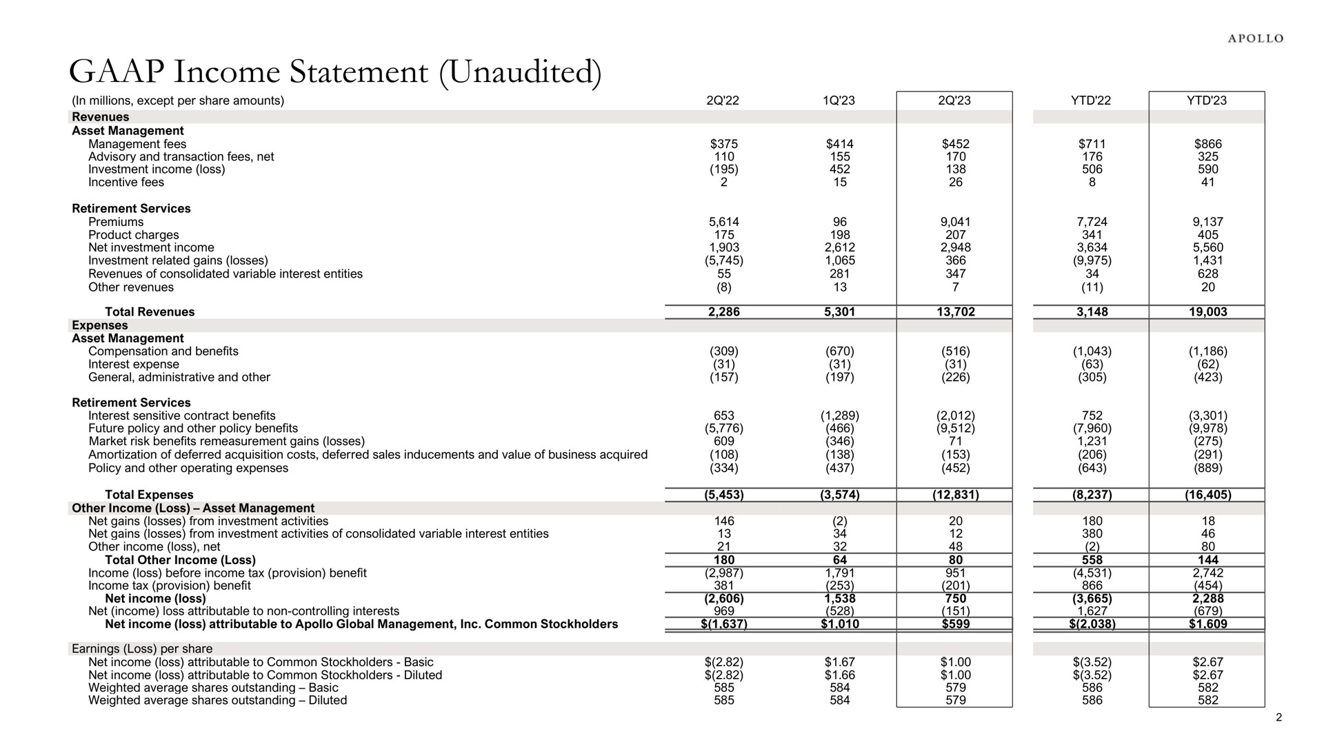 Table slide 6 from Apollo Global Management — Apollo Global Management, Inc. Reports Second Quarter 2023 Results