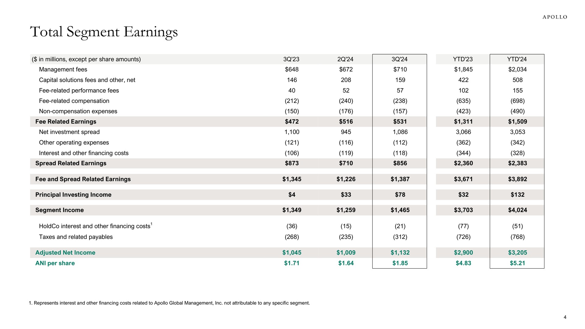 Table slide 8 from Apollo Global Management — Apollo Global Management, Inc. Reports Third Quarter 2024 Results