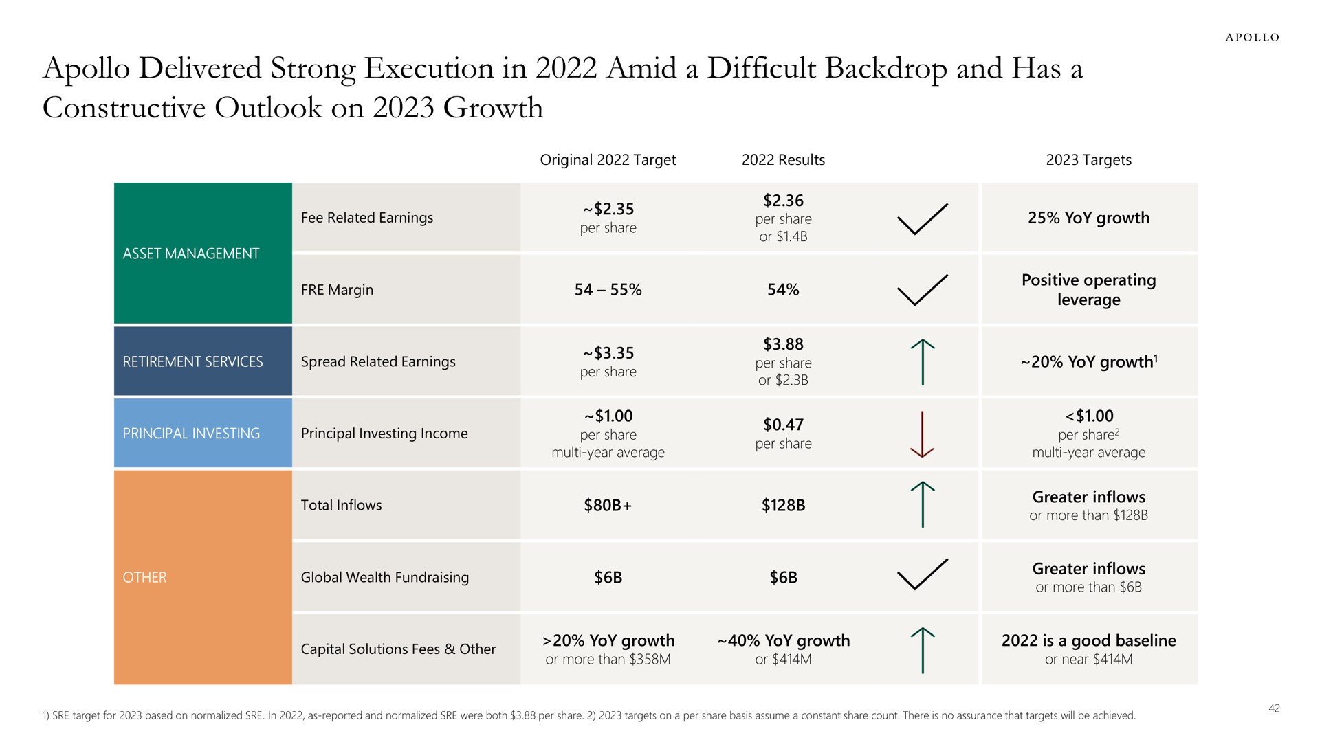 Table slide 42 from Apollo Global Management