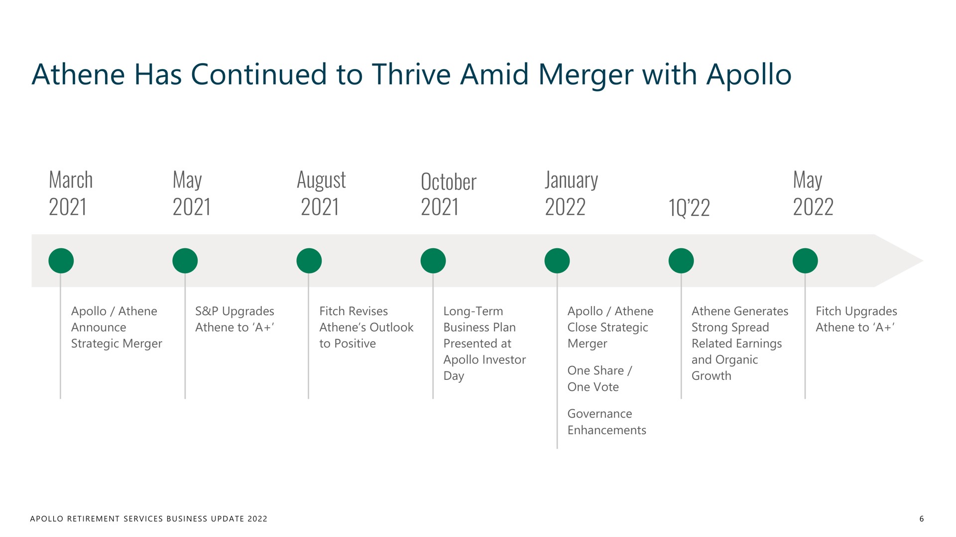Timeline slide 6 from Apollo Global Management — Retirement Services