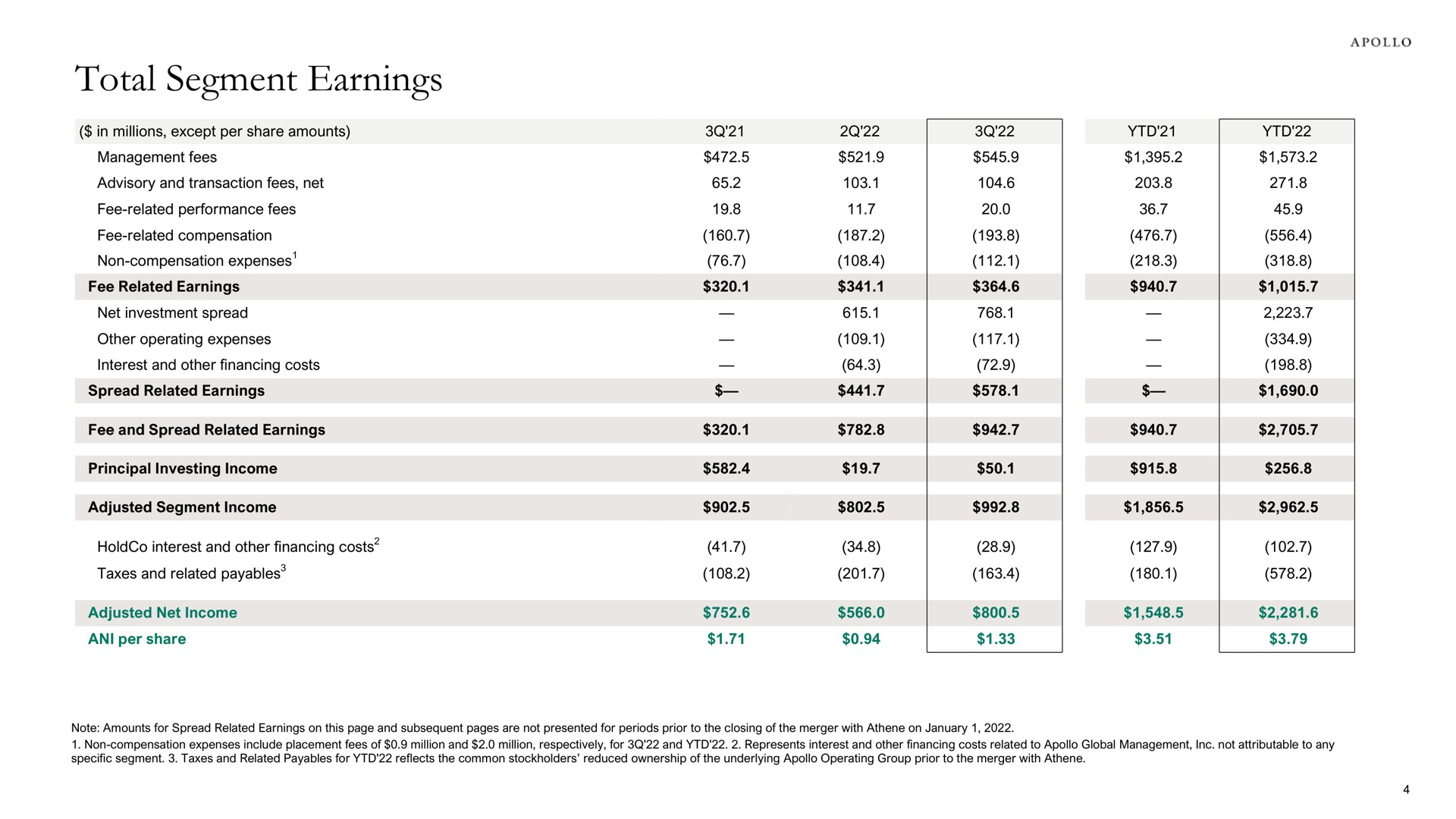 Table slide 8 from Apollo Global Management — Apollo Global Management, Inc. Reports Third Quarter 2022 Results