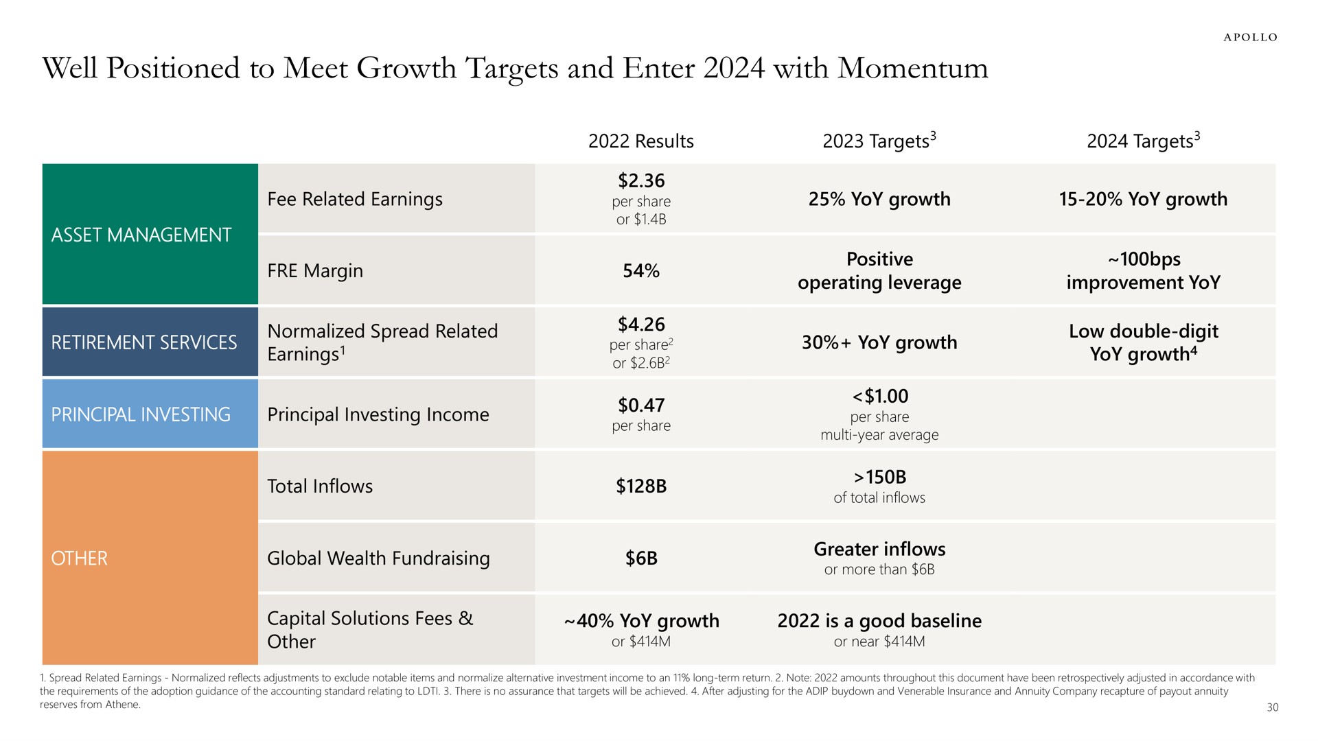 Table slide 30 from Apollo Global Management