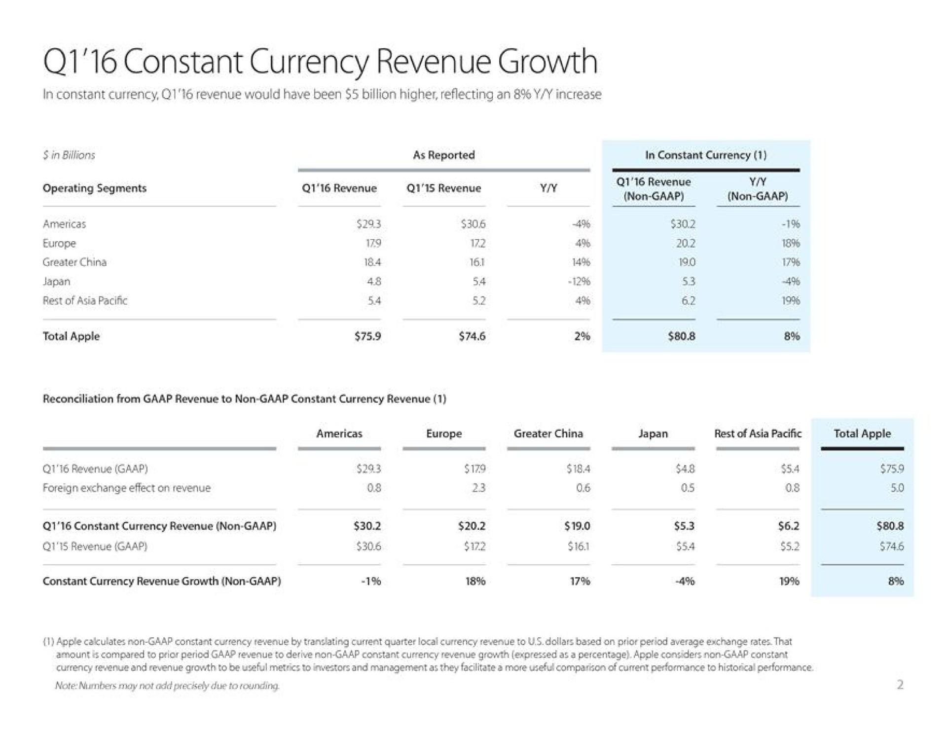 Table slide 3 from Apple — Q1'16 Earnings Supplemental Material