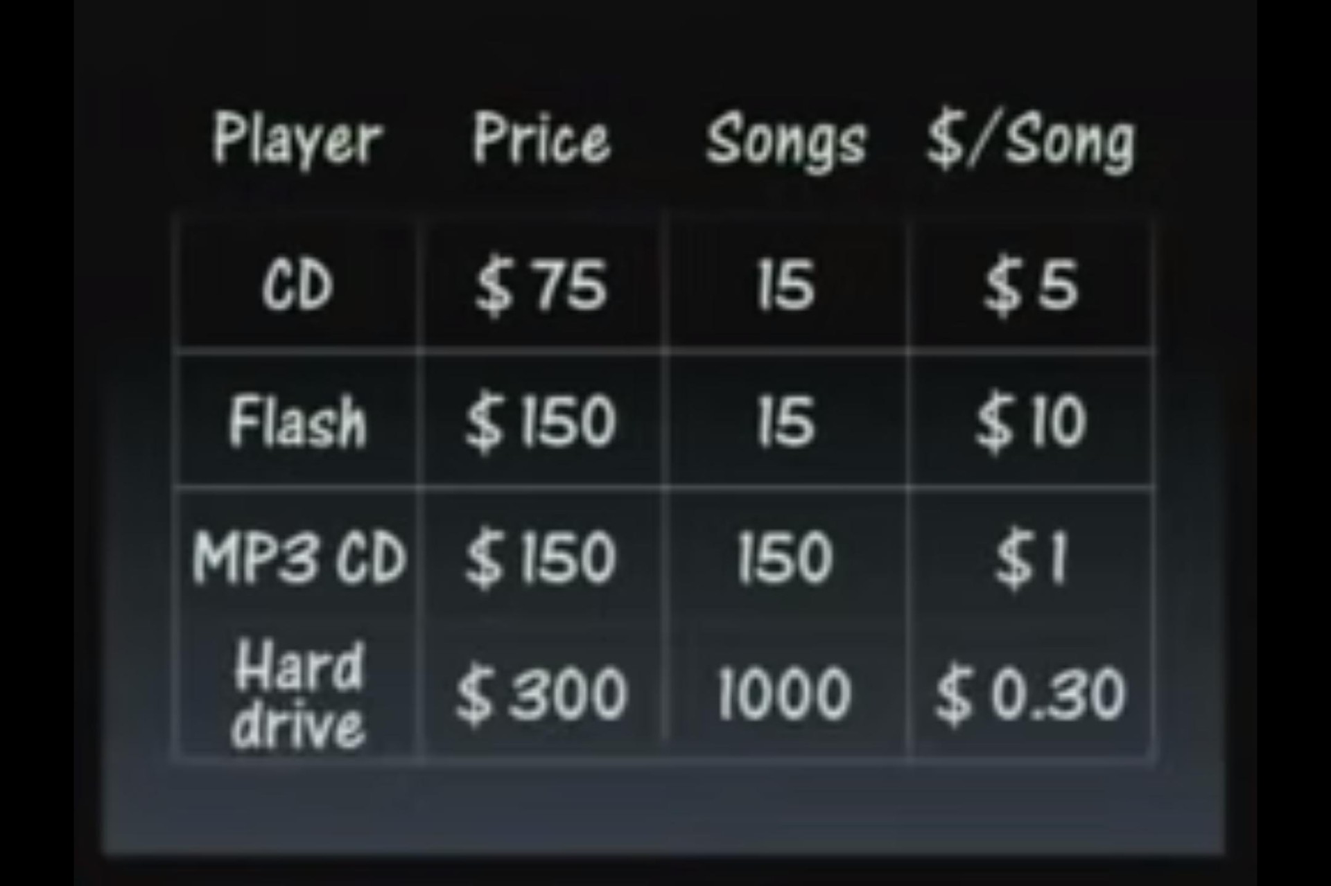 Table slide 19 from Apple — “Breakthrough digital device”