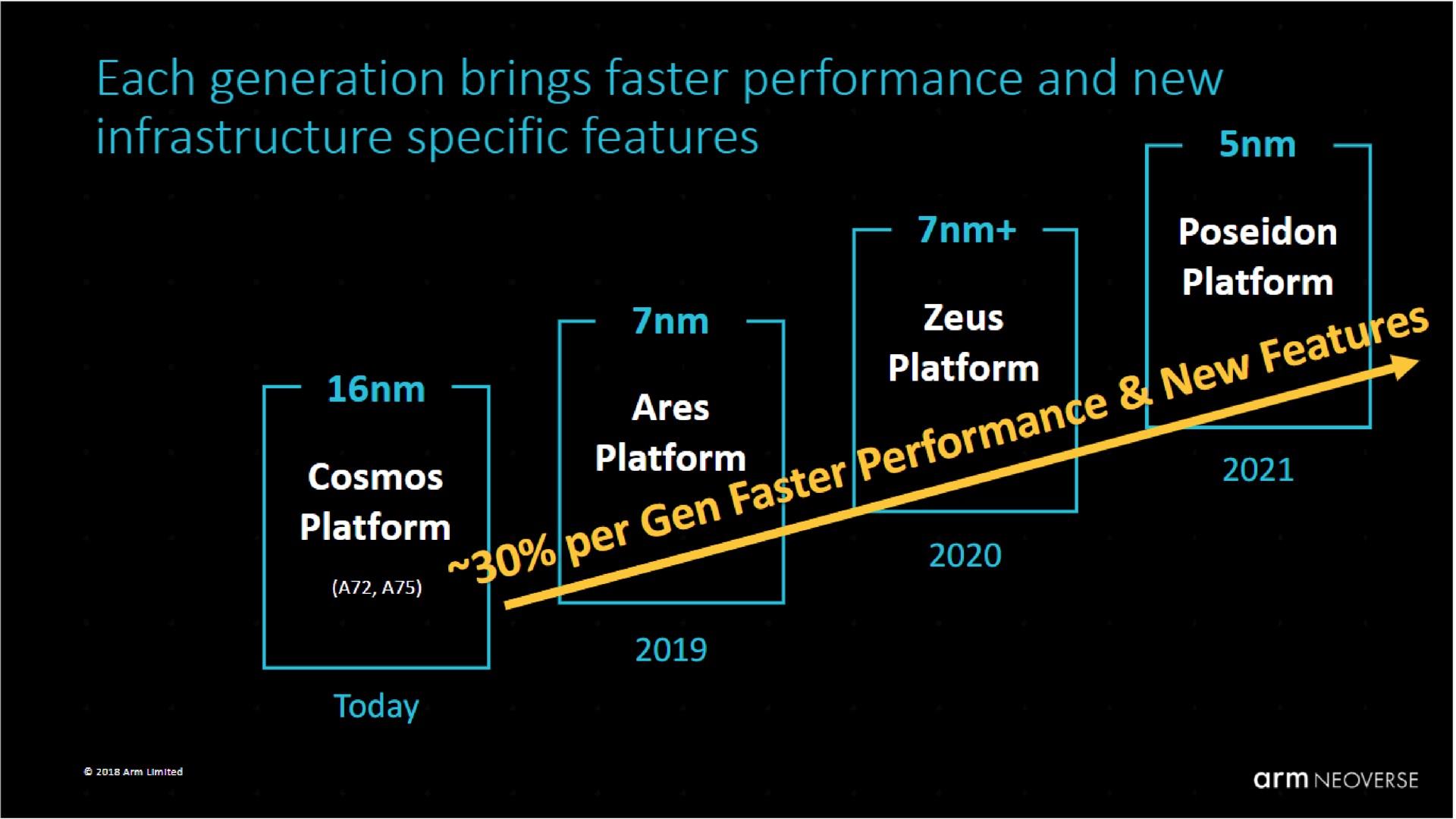 Timeline slide 19 from Arm — Arm technology development accelerated by SoftBank acquisition