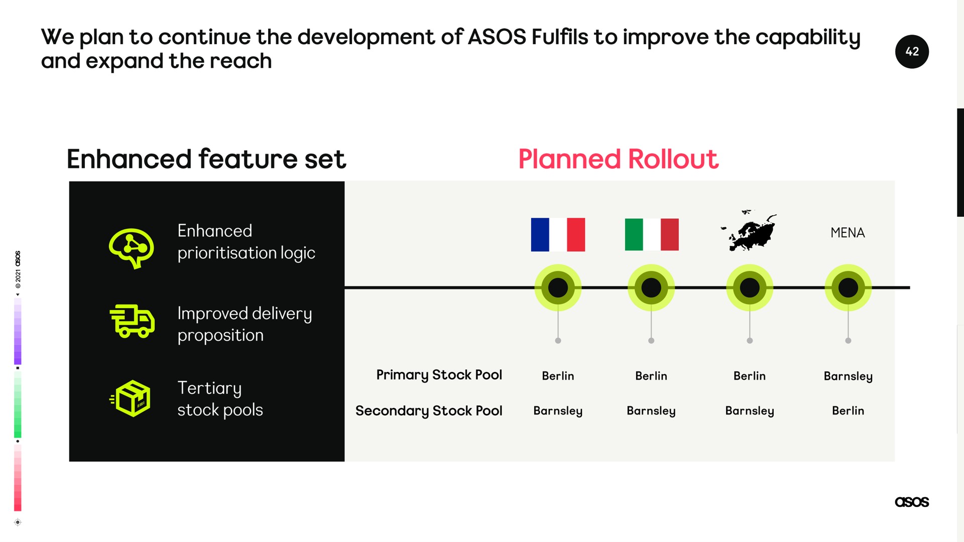 Timeline slide 42 from Asos — Capital Markets Day