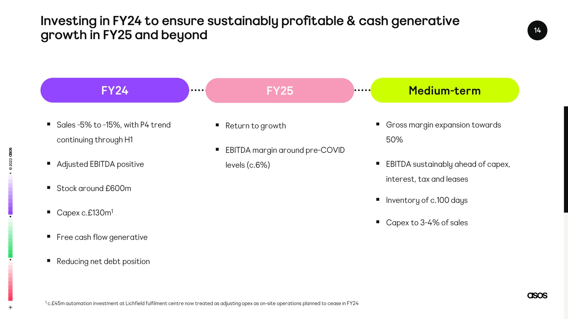 Timeline slide 14 from Asos — FY23 Results & Strategy Update