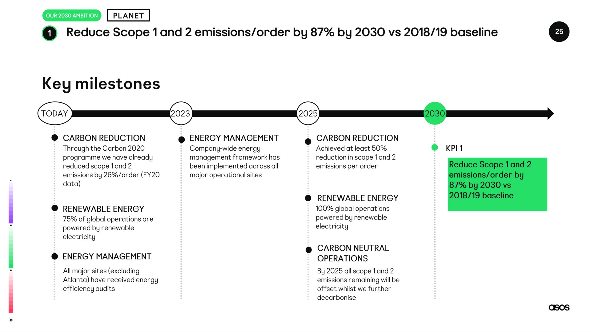 Timeline slide 25 from Asos — Title Slide