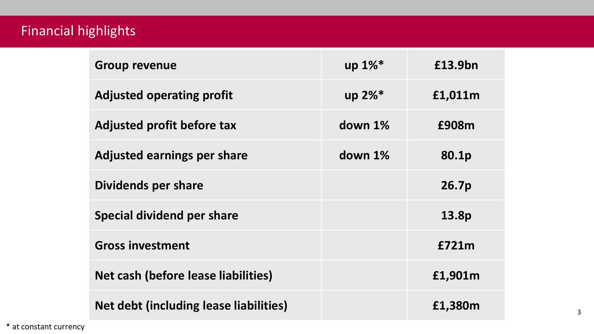 Table slide 3 from Associated British Foods — Review of annual results for 53 weeks ended 18 September 2021