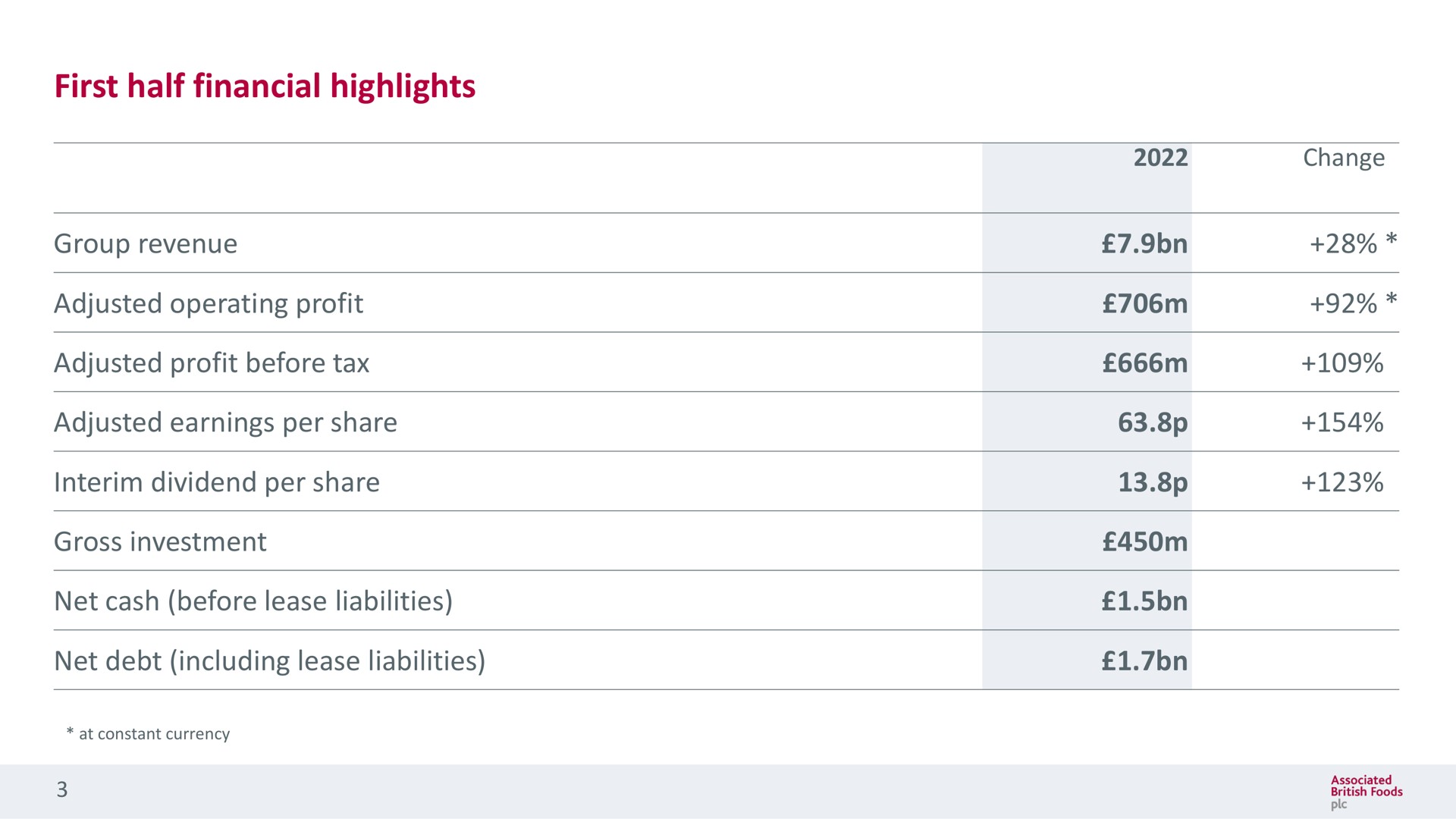 Table slide 3 from Associated British Foods — Review of interim results for 24 weeks ended 5 March 2022