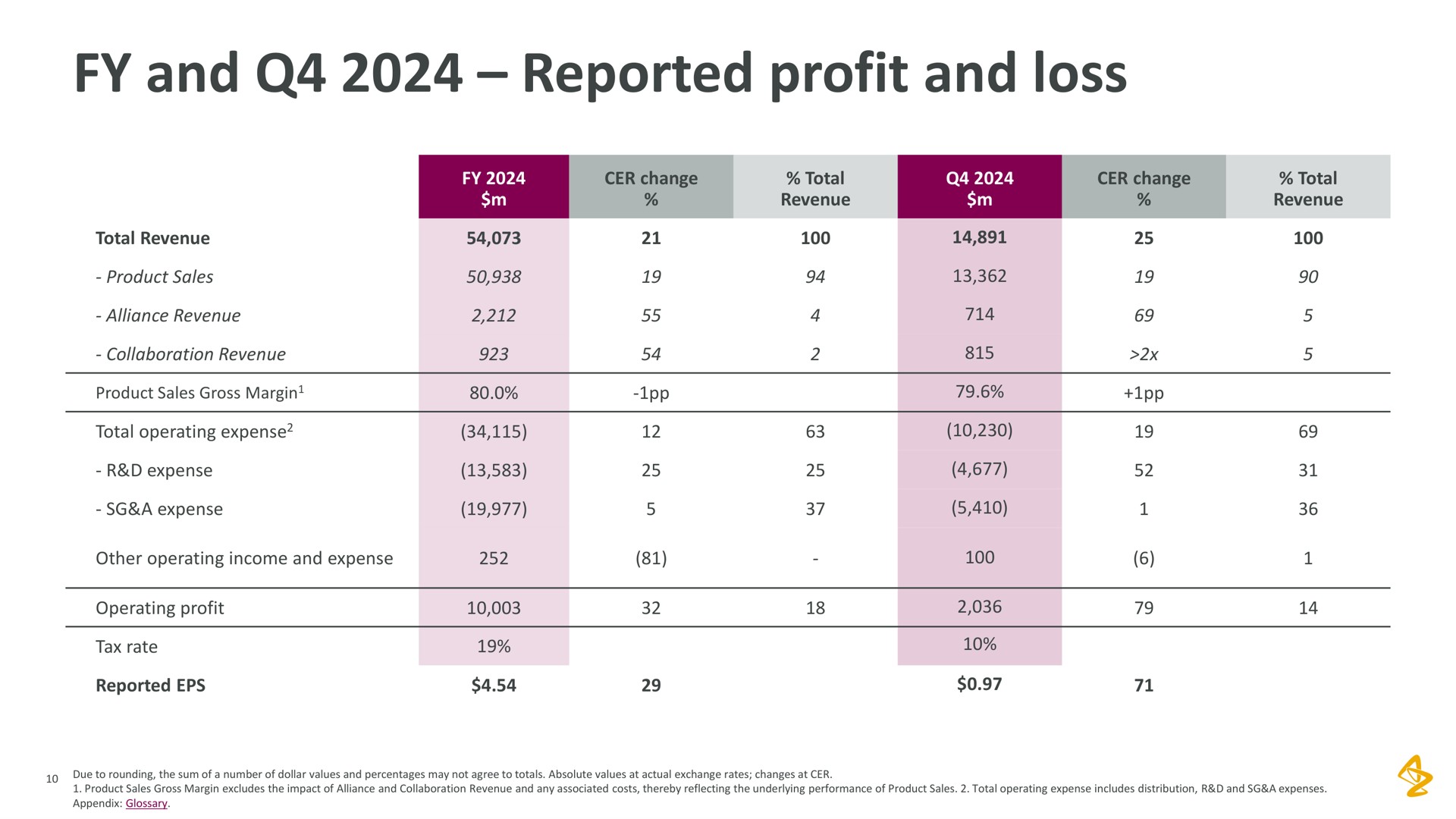 Table slide 10 from Astrazeneca — Full Year and Q4 2024 Results