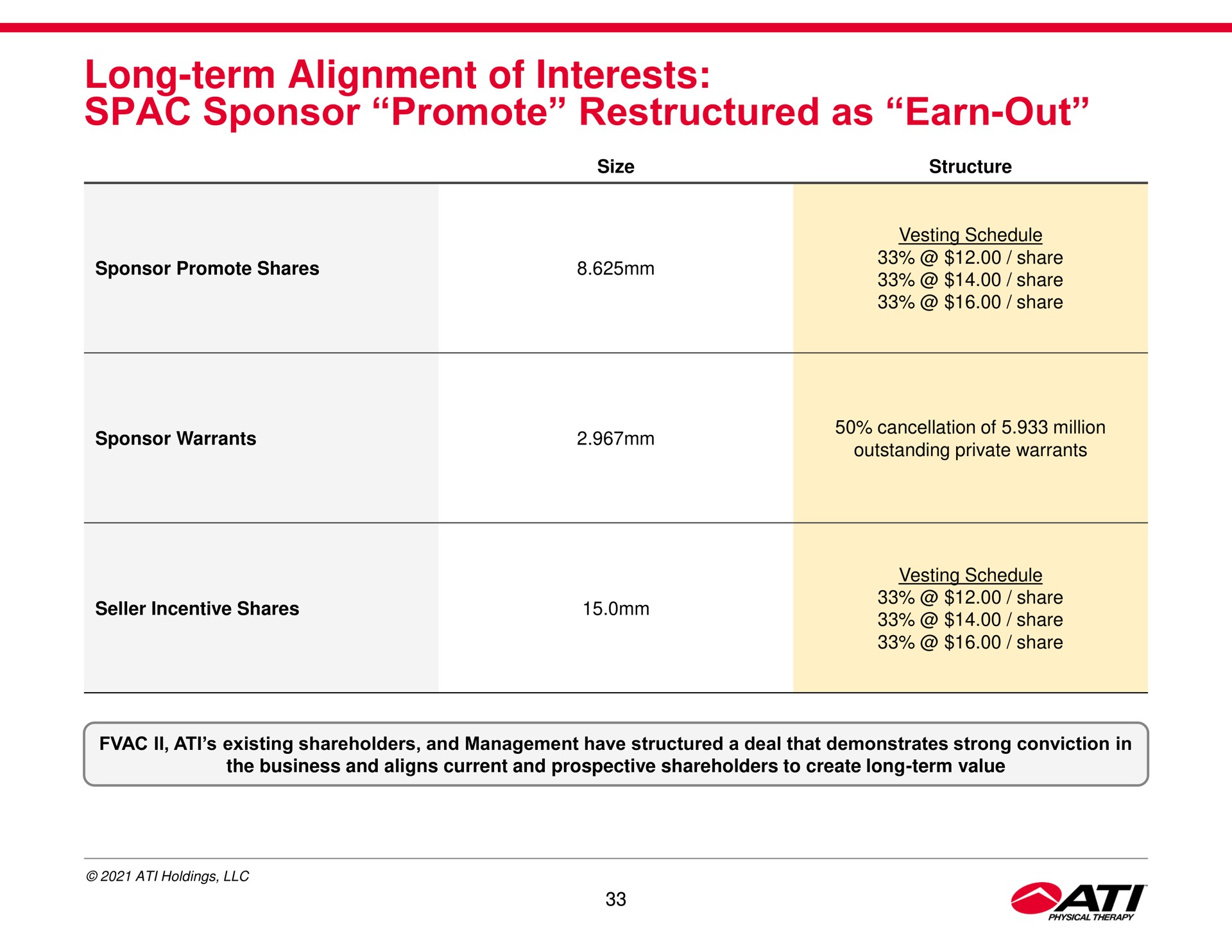 Table slide 33 from Ati Physical Therapy — Investor Presentation