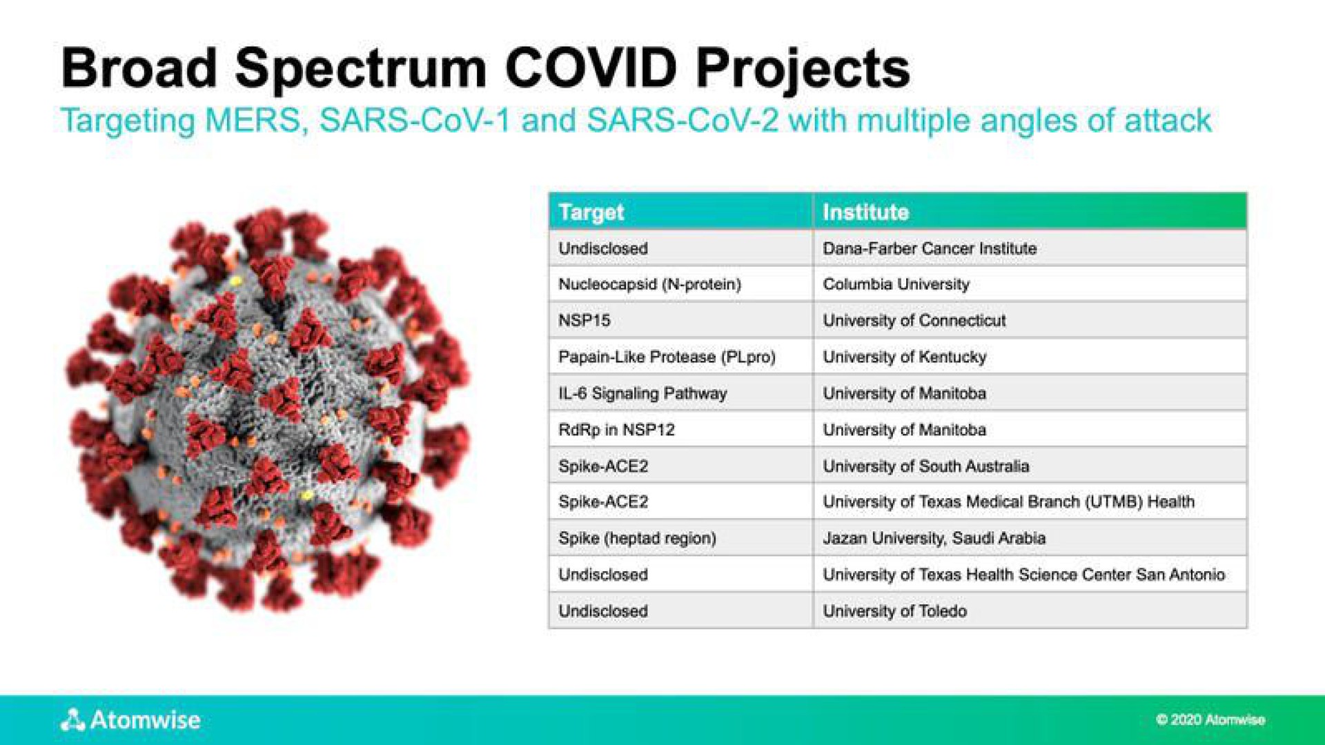 Table slide 11 from Atomwise — Bringing the Power of AI Drug Discovery to our Strategic Partners