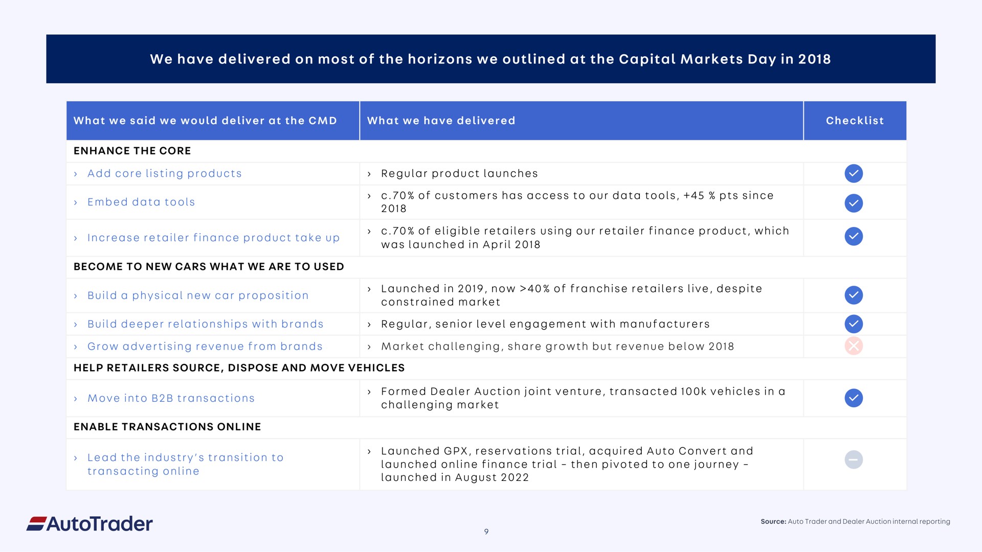 Table slide 9 from Auto Trader Group — Investor Day 2022
