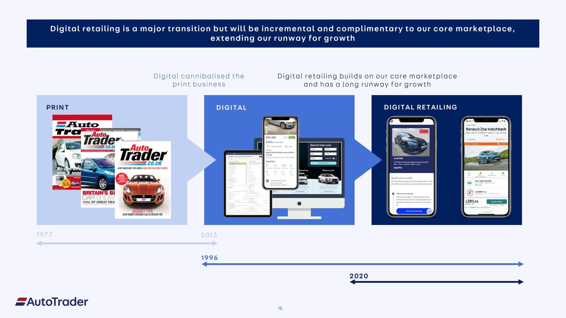 Timeline slide 15 from Auto Trader Group — Investor Day 2022