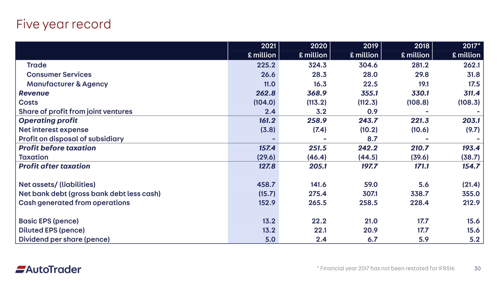 Table slide 30 from Auto Trader Group — Full year results presentation