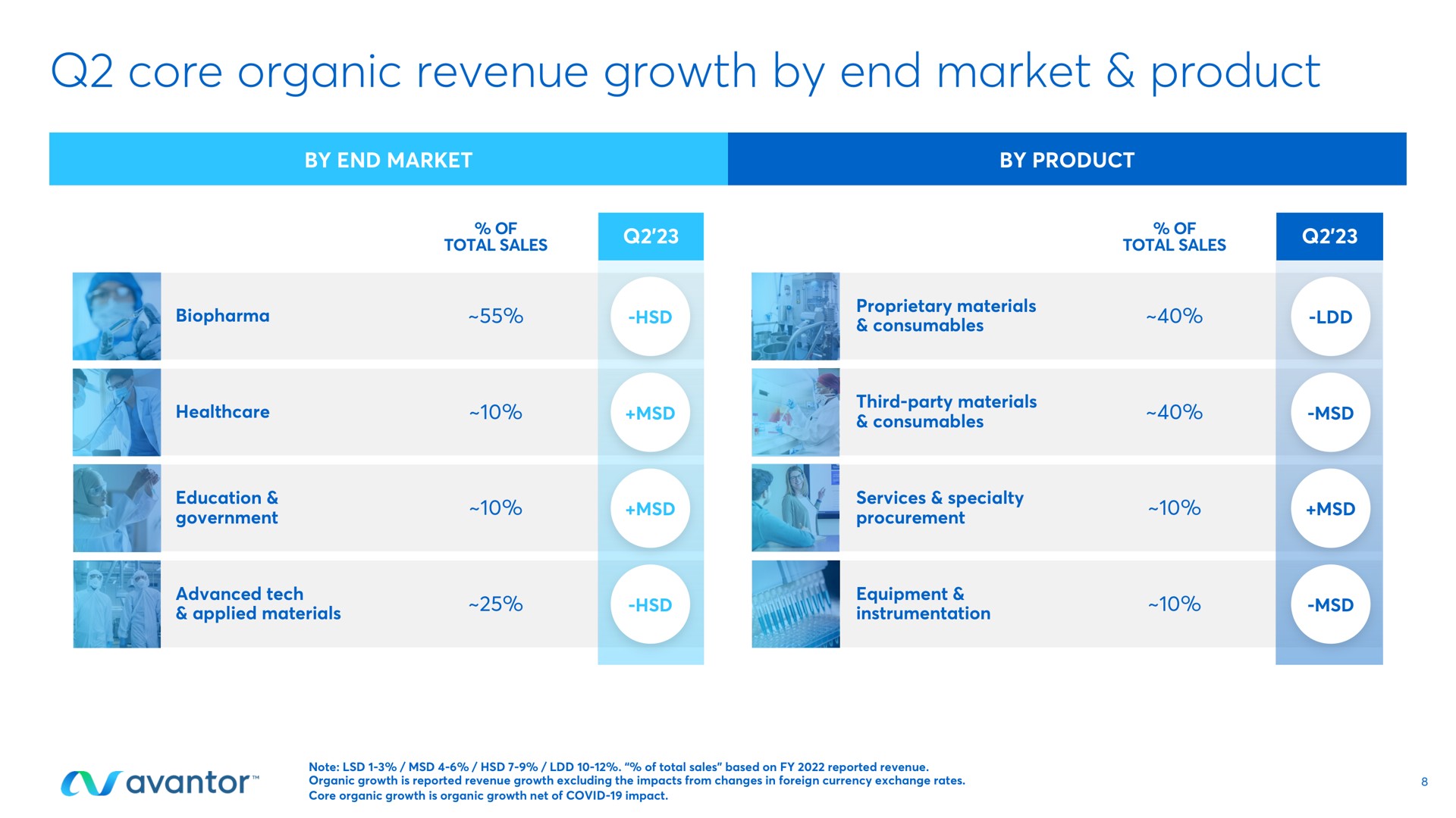 Table slide 8 from Avantor — Q2 2023 Earnings