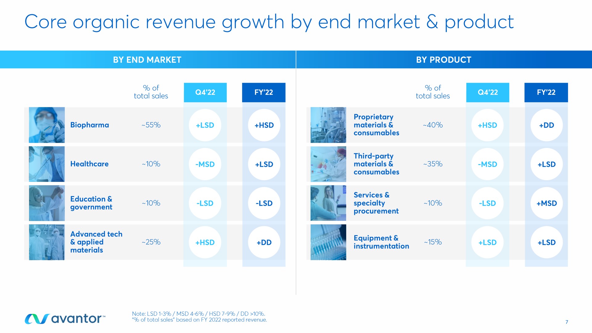Table slide 7 from Avantor — Fourth Quarter & Full-Year 2022 Earnings