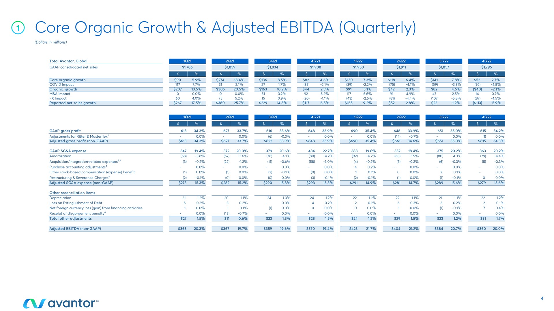 Table slide 4 from Avantor — Fourth Quarter & Full-Year 2022 Earnings