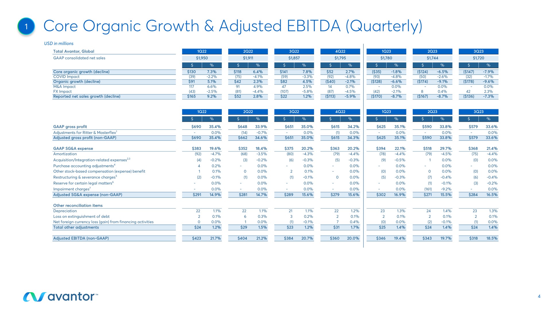 Table slide 4 from Avantor — Q3 2023 Earnings