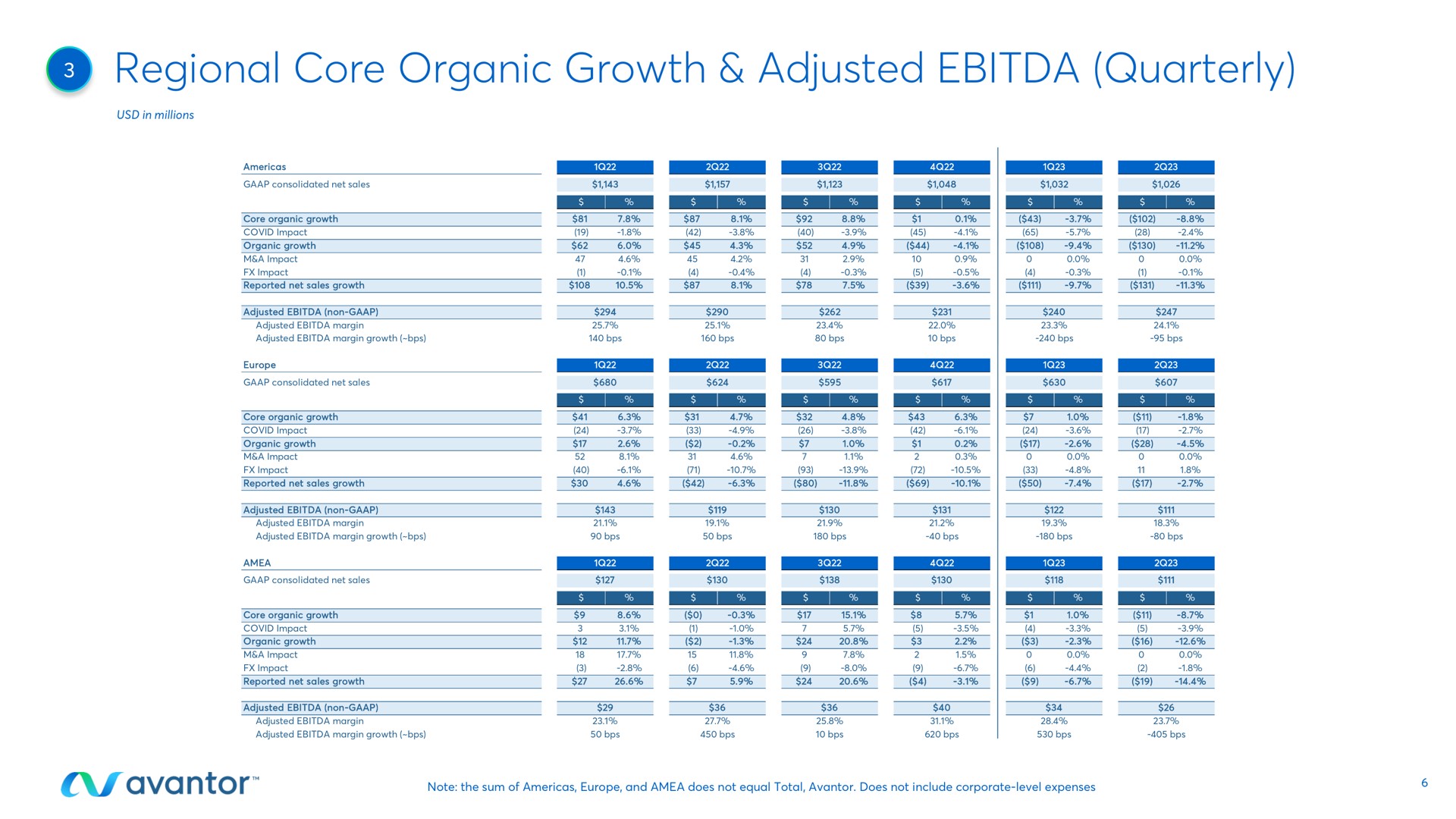 Table slide 6 from Avantor — Q2 2023 Earnings