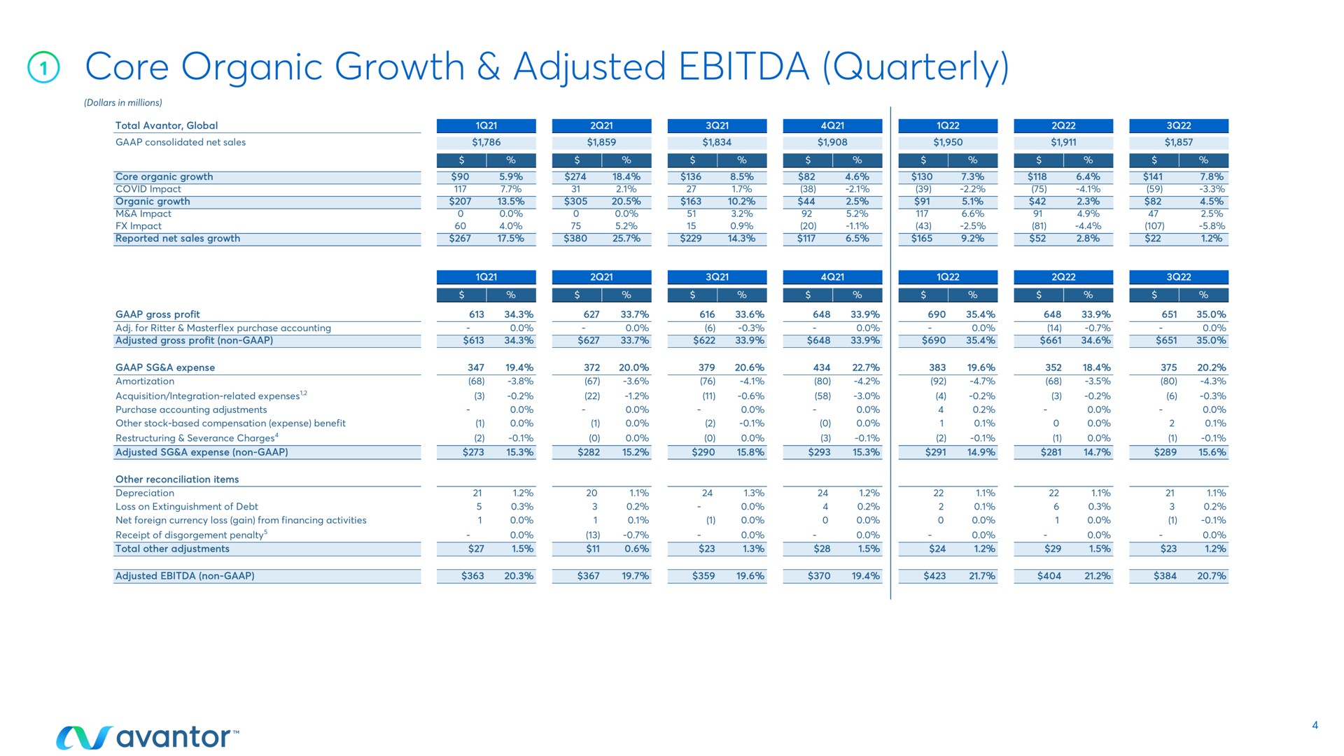 Table slide 4 from Avantor — Third Quarter 2022 Earnings