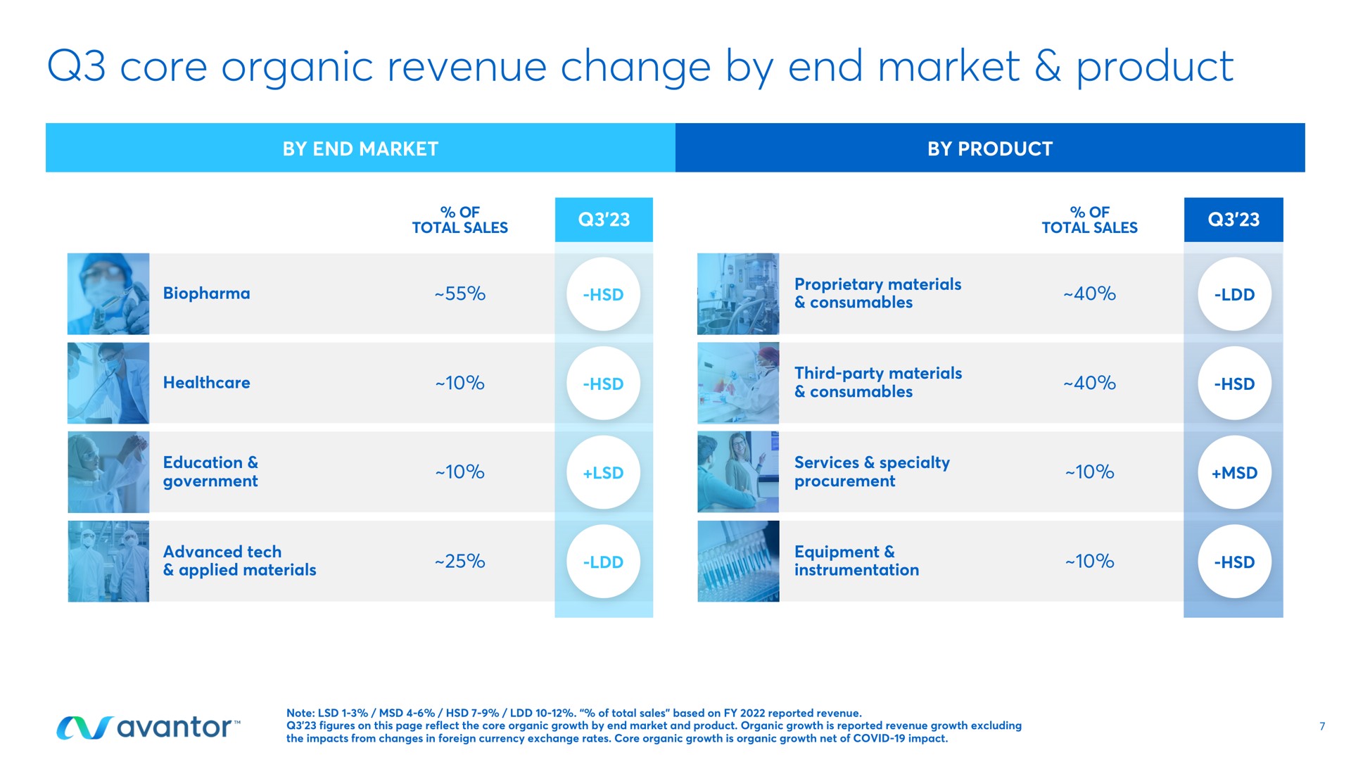 Table slide 7 from Avantor — Q3 2023 Earnings