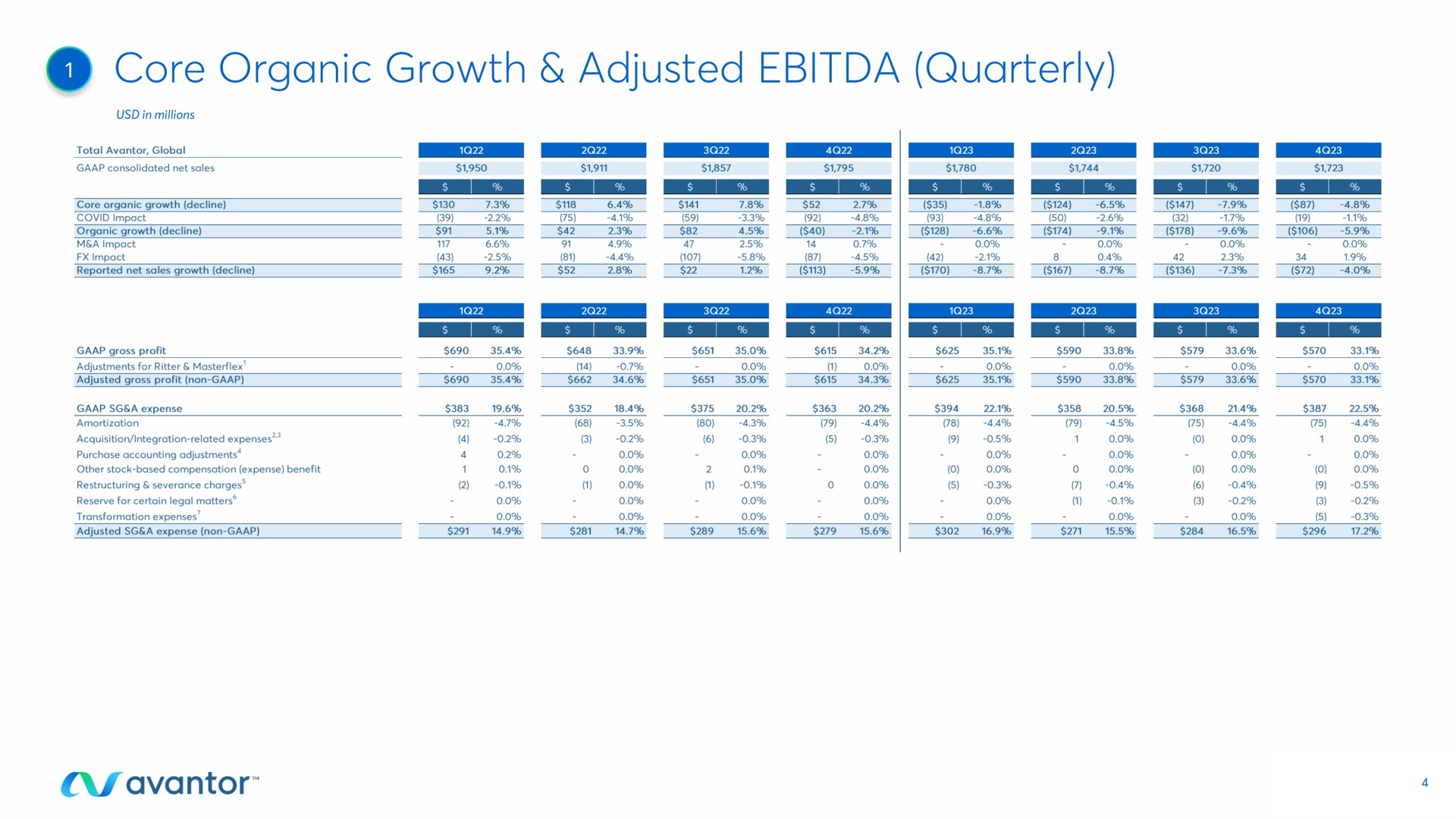 Table slide 4 from Avantor — Q4 2023 Earnings