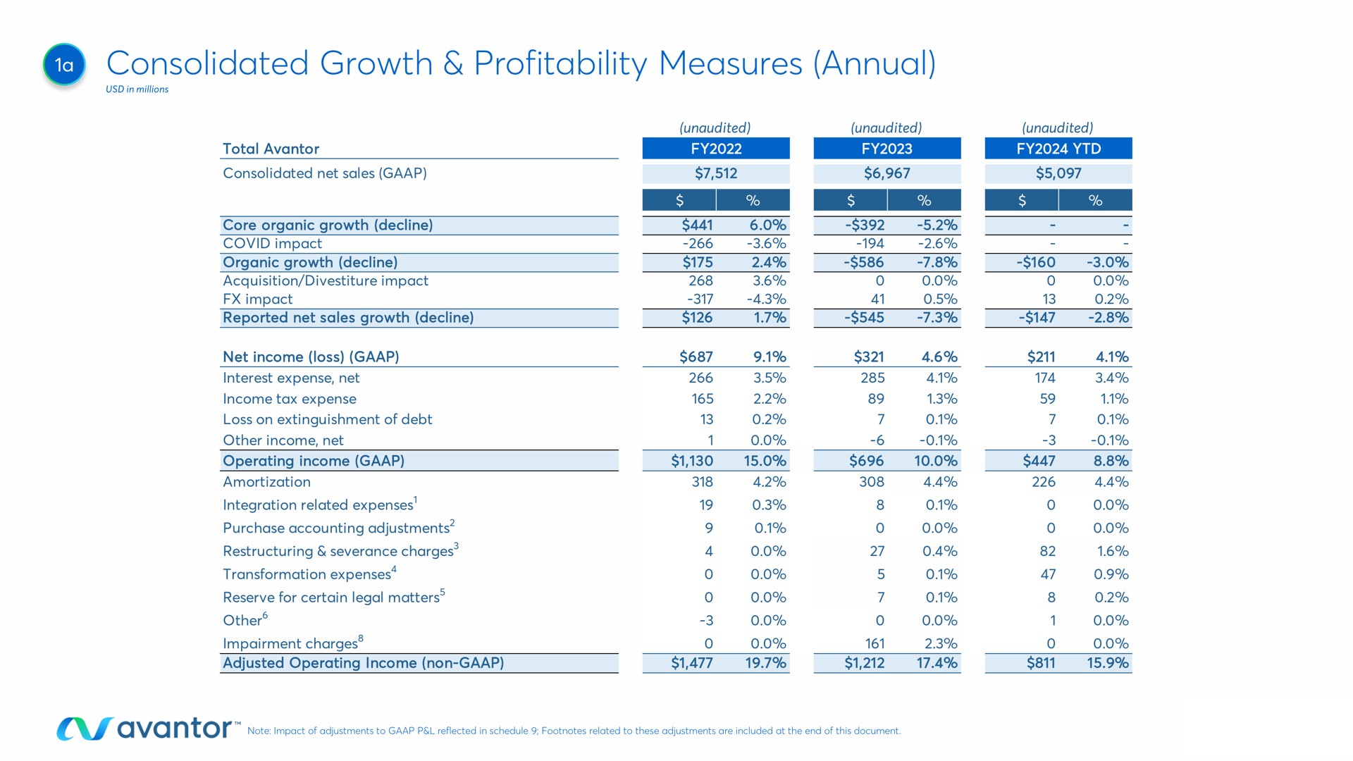 Table slide 4 from Avantor — Q3 2024 Earnings