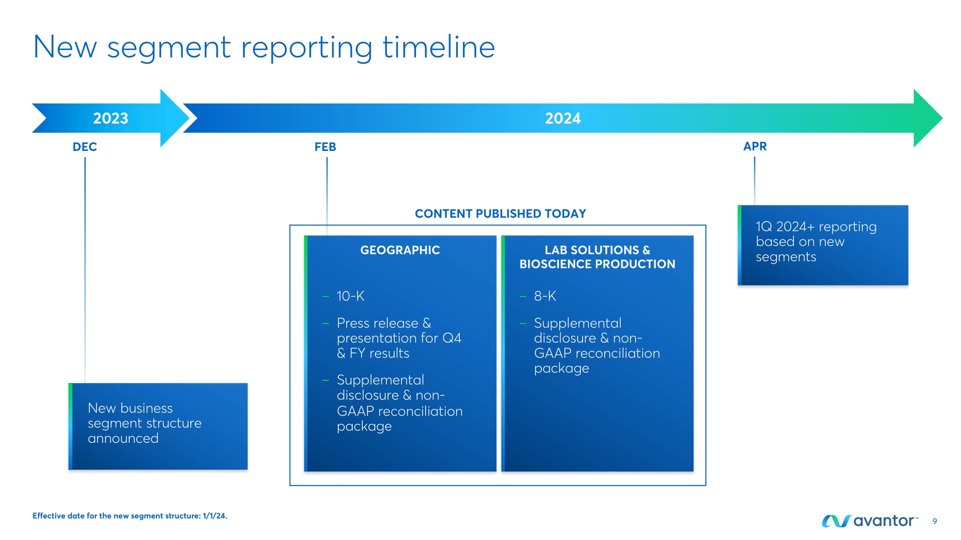 Timeline slide 9 from Avantor — Q4 & FY 2023 Earnings