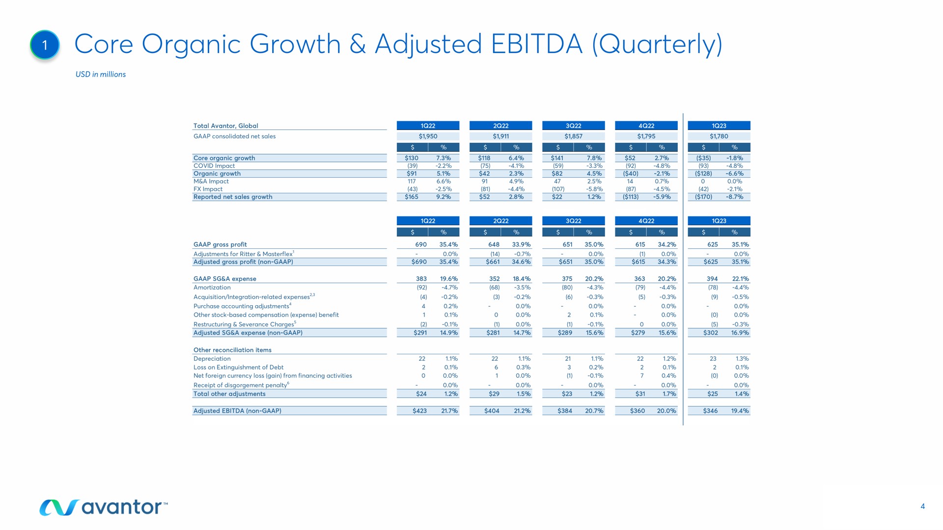 Table slide 4 from Avantor — First Quarter 2023 Earnings