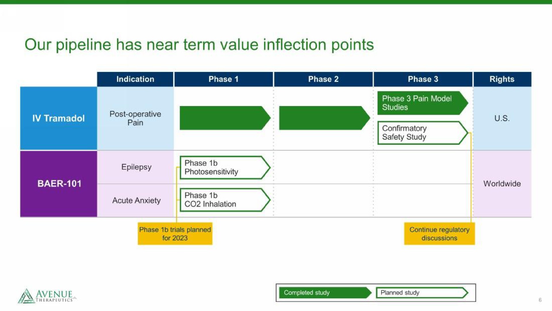 Timeline slide 6 from Avenue Therapeutics — Corporate Overview