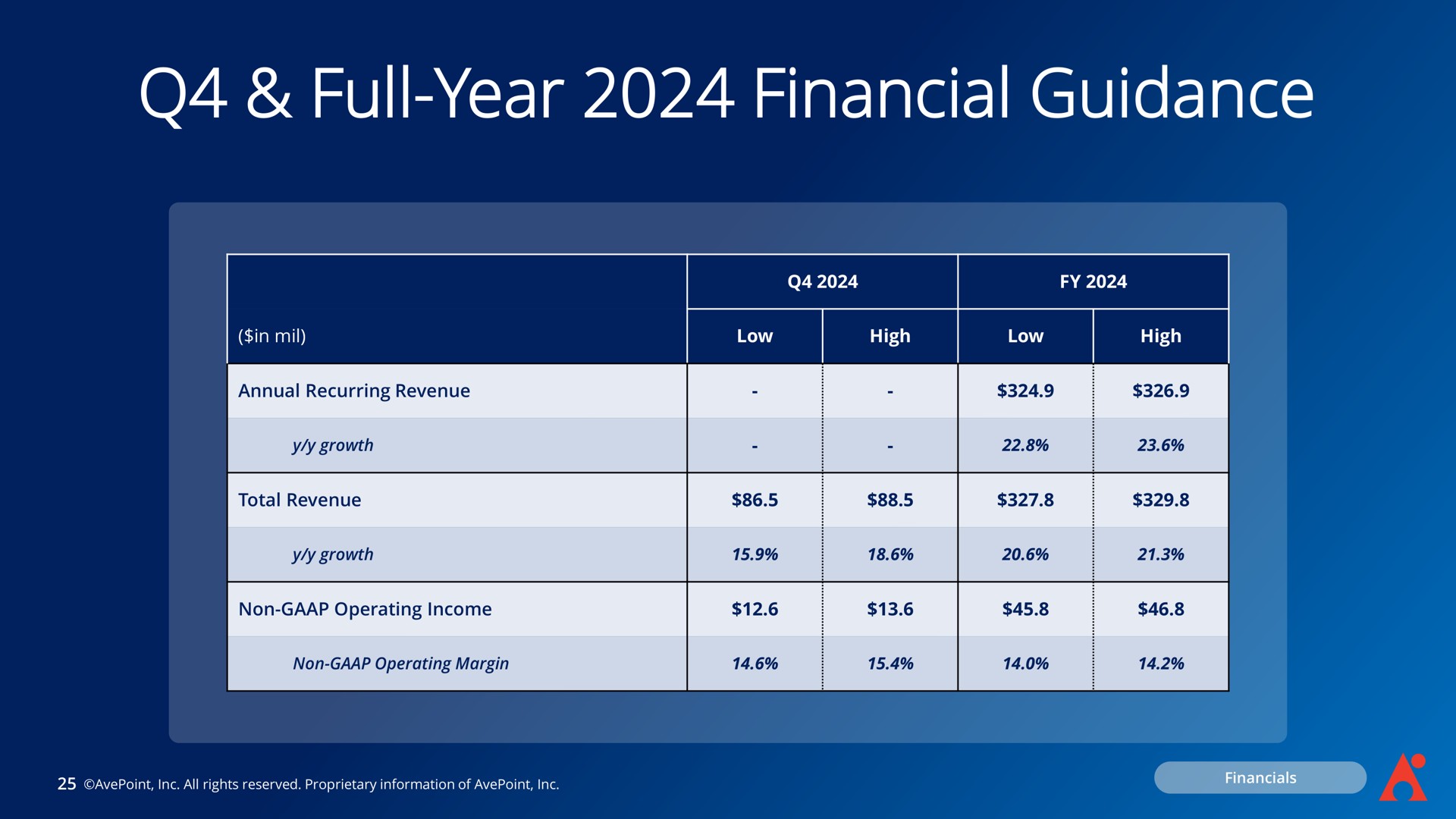 Table slide 25 from Avepoint — Investor Presentation