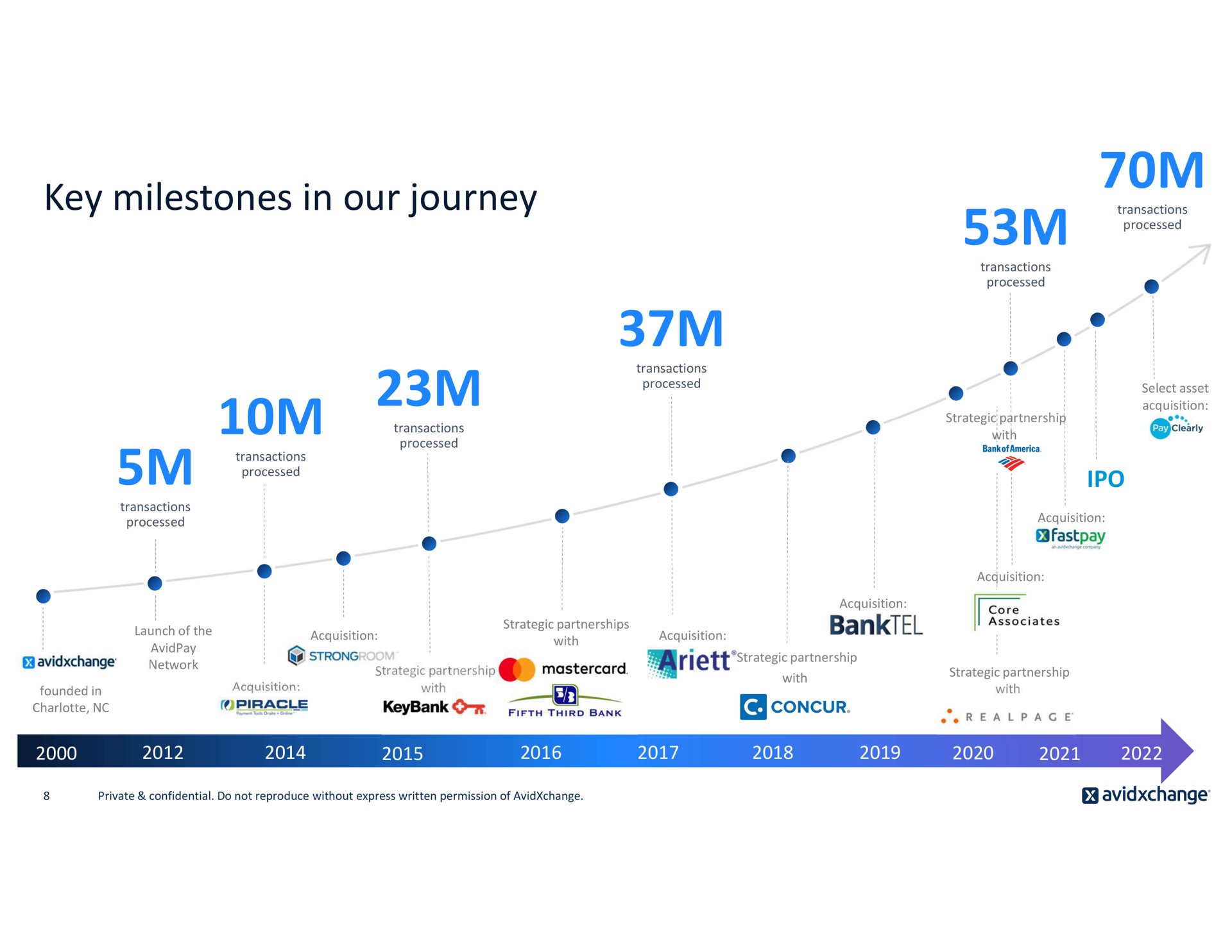 Timeline slide 8 from Avidxchange — Road Show Presentation